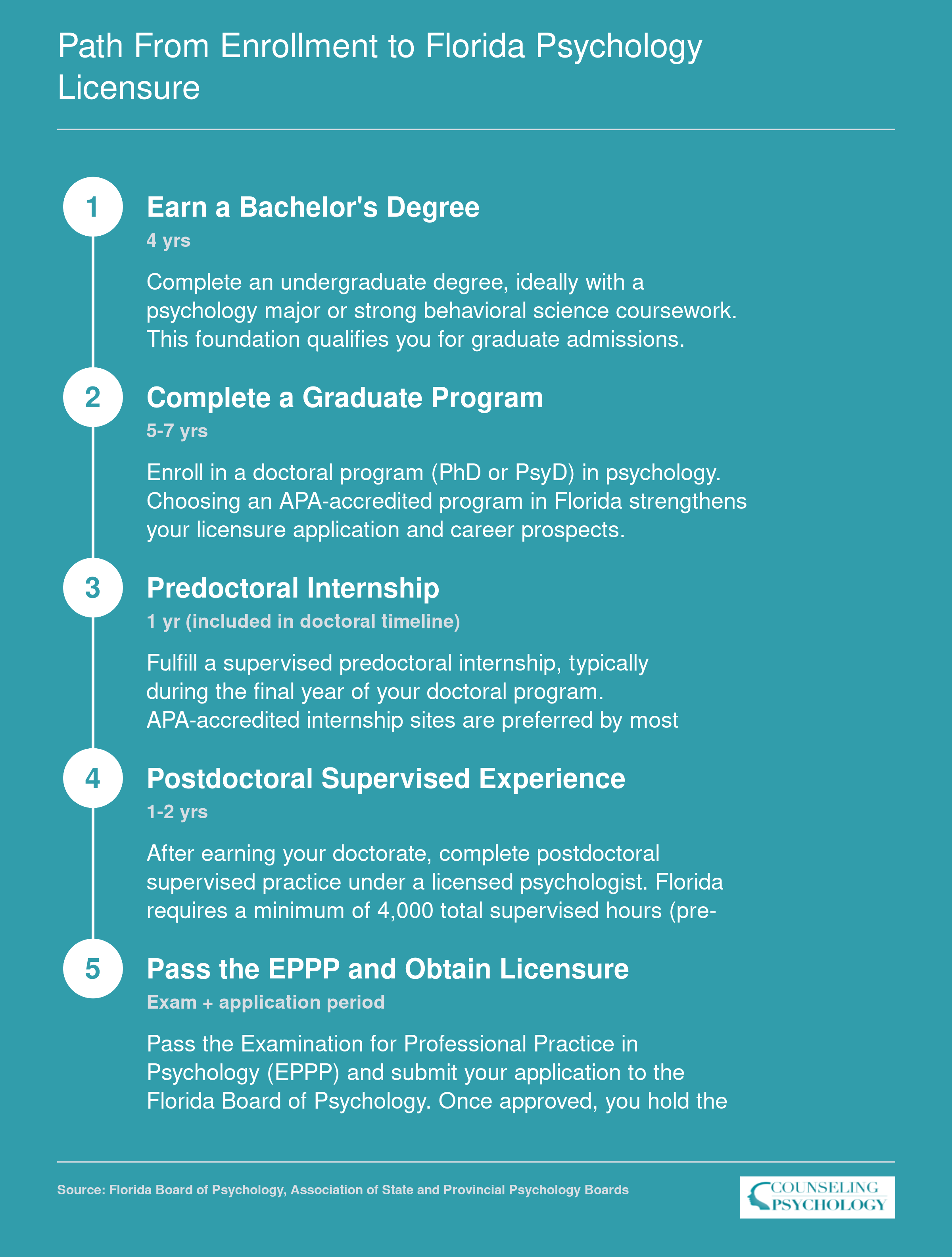 Five-step licensure timeline for psychologists in Florida, from bachelor's degree through EPPP exam, spanning roughly 10 to 14 years total