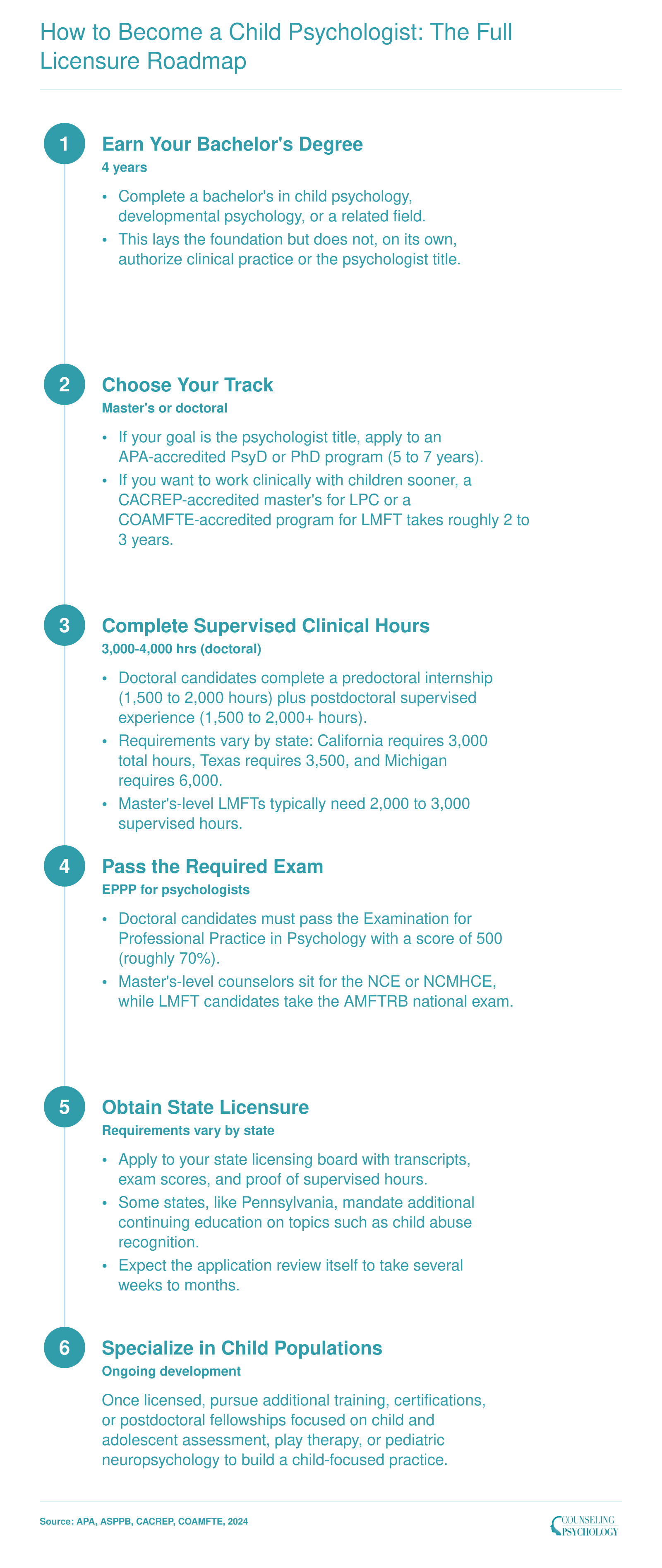 Six-step licensure roadmap from bachelor's degree through doctoral program, supervised hours, EPPP exam, and state licensure to become a child psychologist
