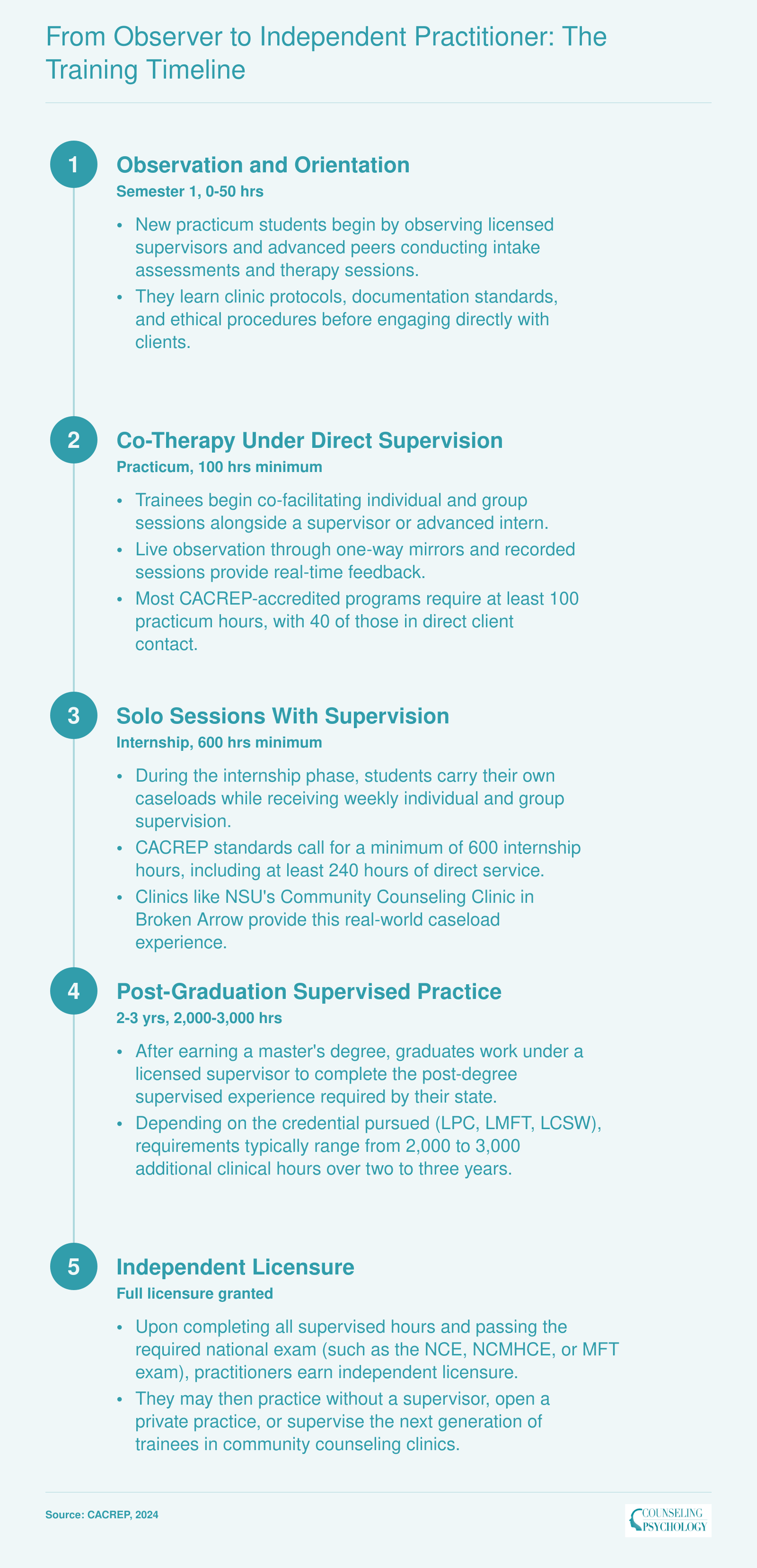 Five-stage clinical training timeline from observation through 100-hour practicum, 600-hour internship, post-graduation supervised practice, and independent licensure