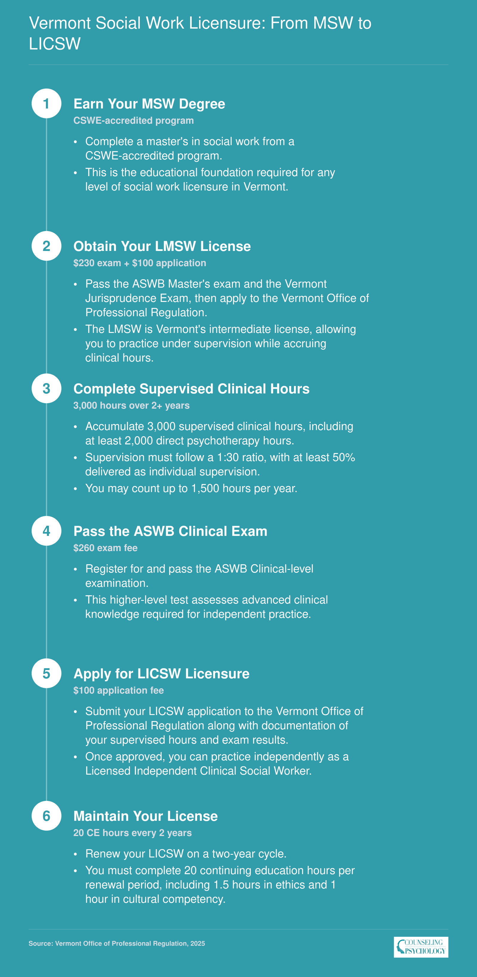 Six-step licensure path from MSW graduation through LMSW to LICSW in Vermont, showing exams, 3,000 supervised hours, and renewal requirements