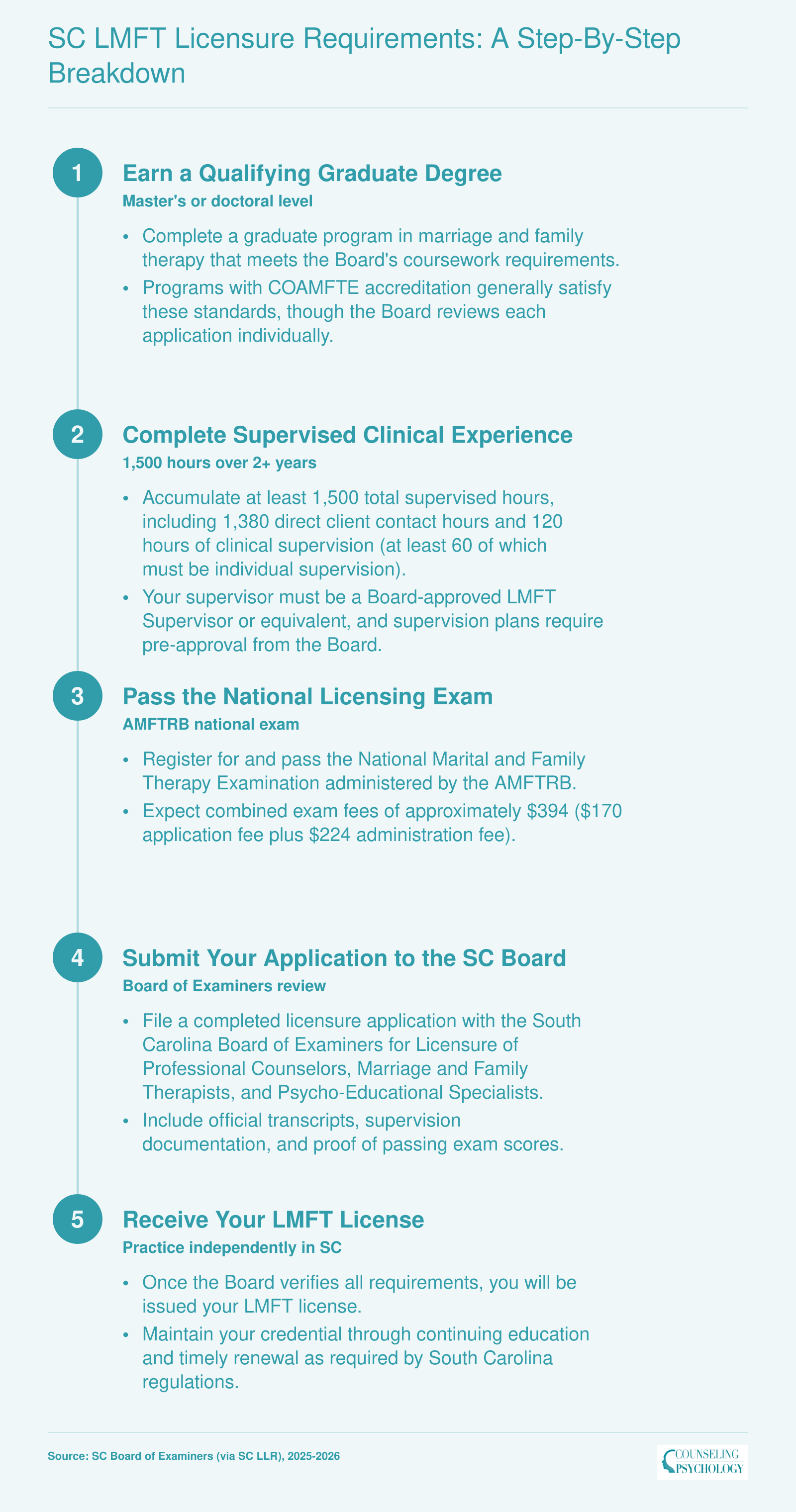 Five-step South Carolina LMFT licensure process from qualifying degree through 1,500 supervised hours, national exam, and board application