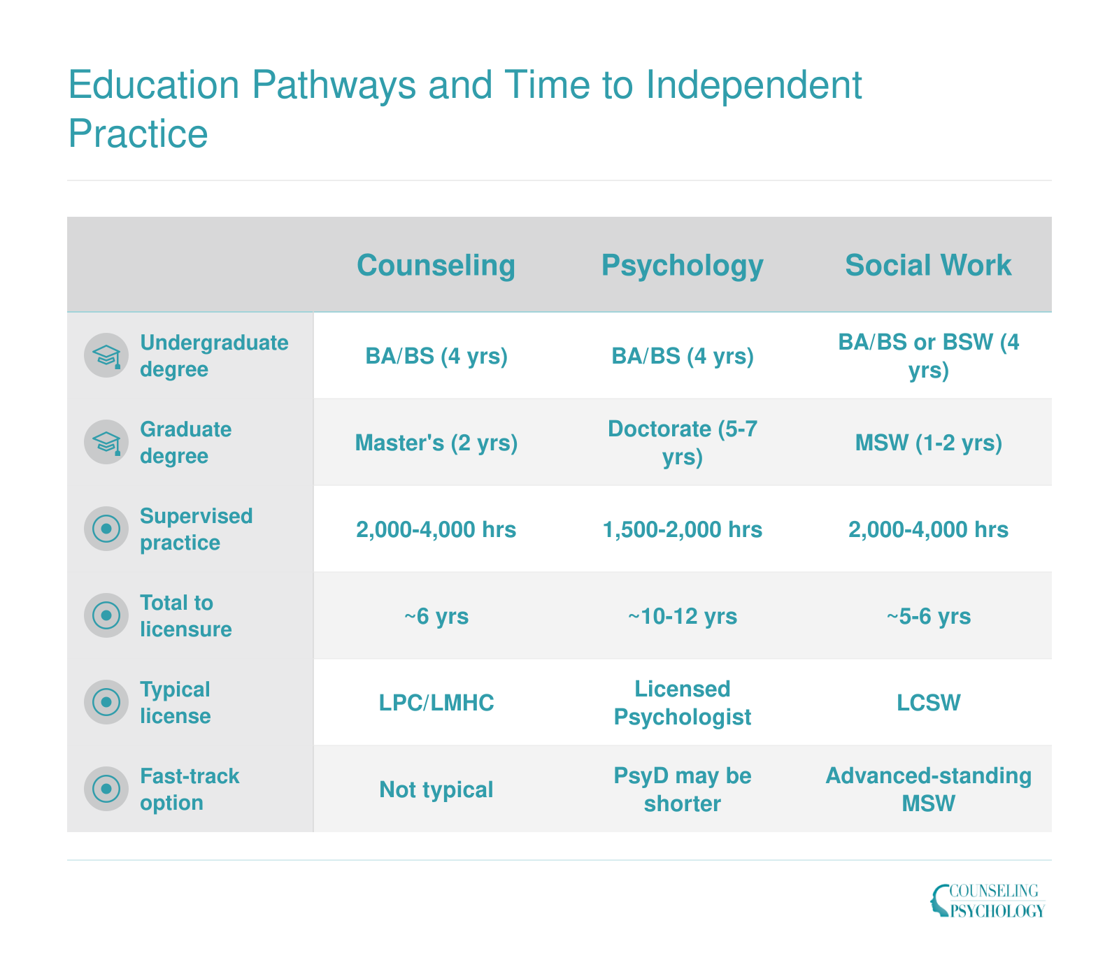 Side-by-side comparison of counseling, psychology, and social work timelines from bachelor's degree through independent licensure, ranging from 5 to 12 years