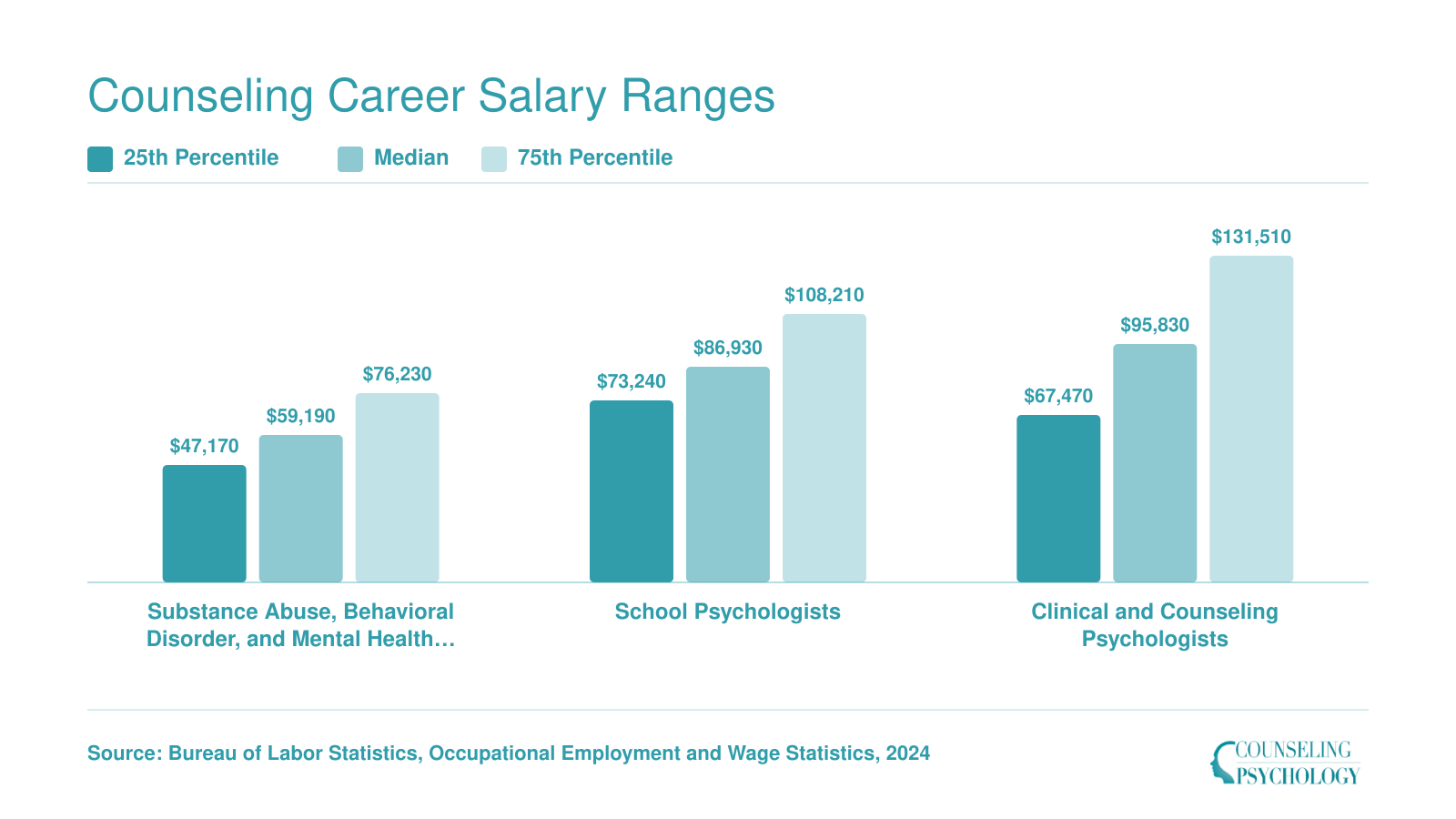National salary ranges for three counseling occupations: mental health counselors ($47,170 to $76,230), school psychologists ($73,240 to $108,210), and clinical psychologists ($67,470 to $131,510)