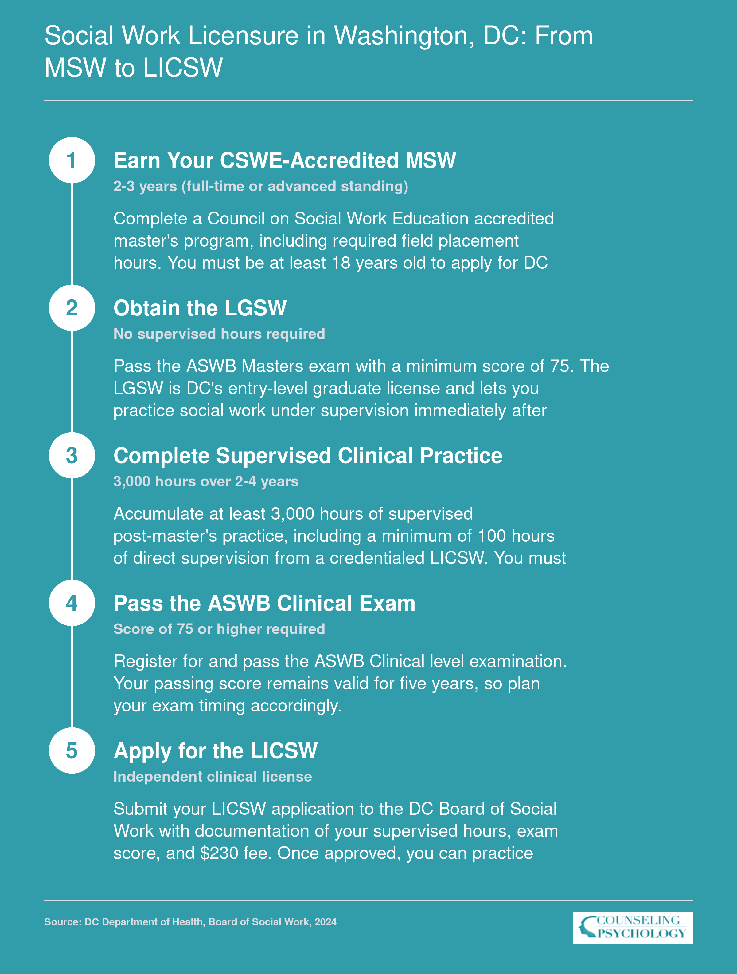 Five-step DC social work licensure ladder from MSW degree through LGSW to LICSW independent clinical license, showing exam and supervision requirements