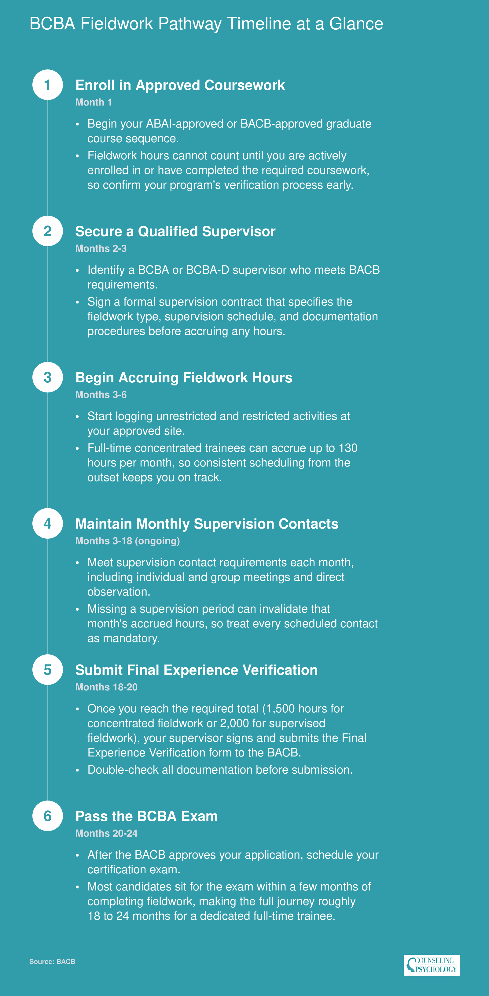 Six-step BCBA fieldwork timeline from coursework enrollment through passing the certification exam, spanning roughly 18 to 24 months total