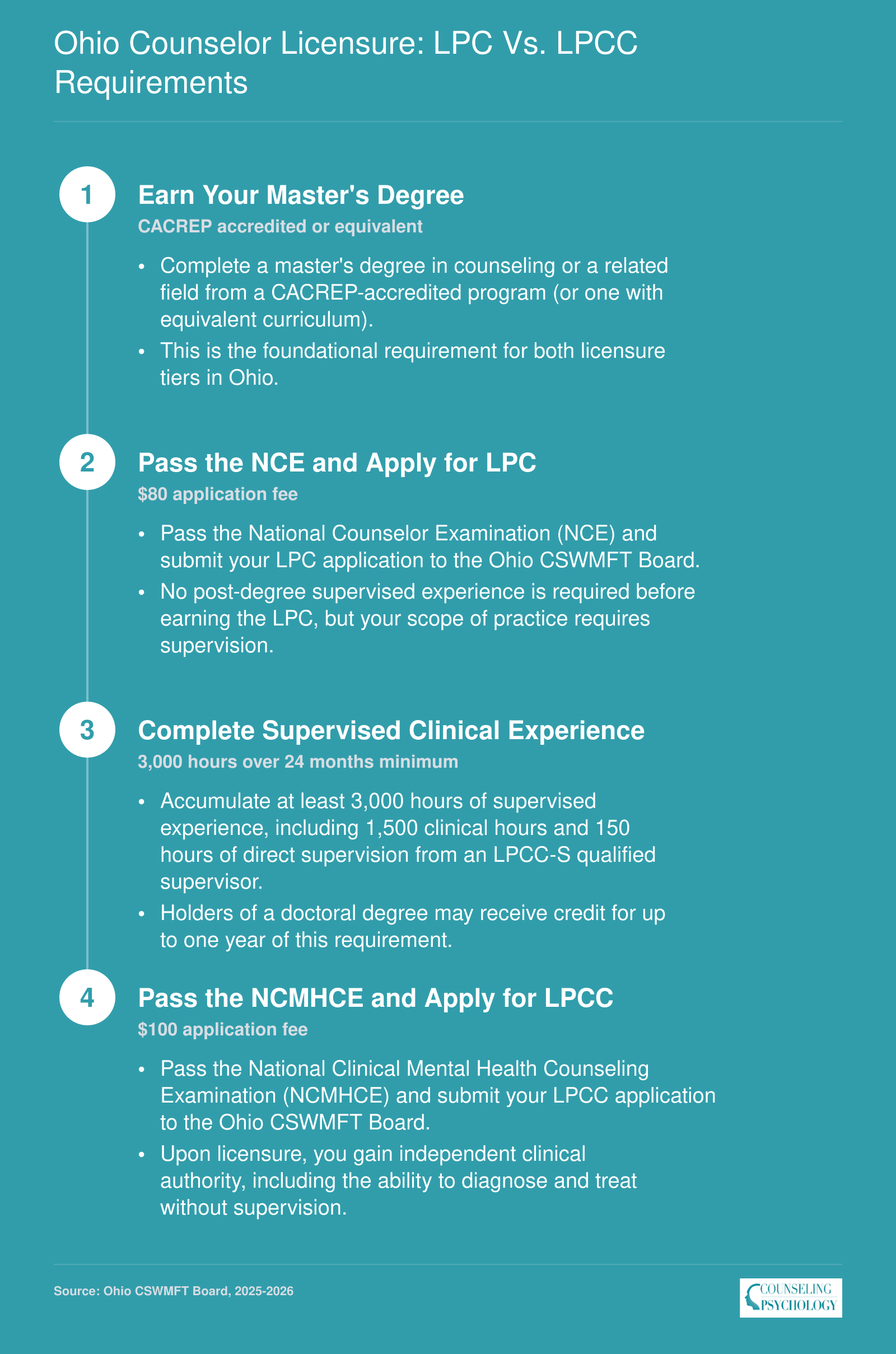 Four-step Ohio licensure pathway from master's degree through LPC to LPCC, showing exams, supervised hours, and application fees for 2025-2026
