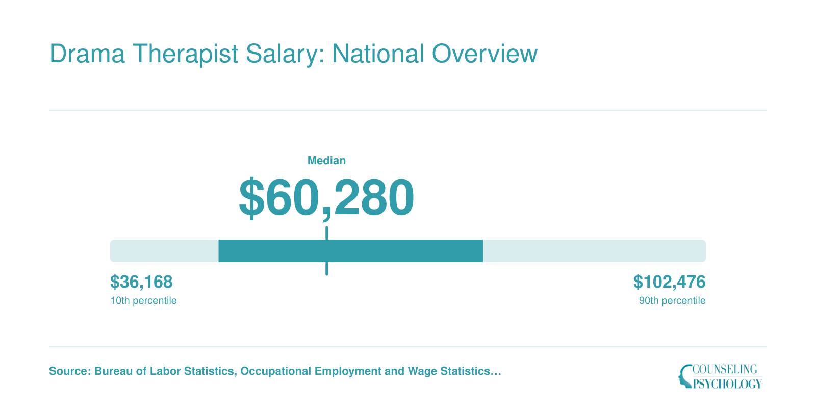 Recreational Therapist salary distribution with a median of $60,280, 25th percentile of $48,230, and 75th percentile of $77,680 per BLS data