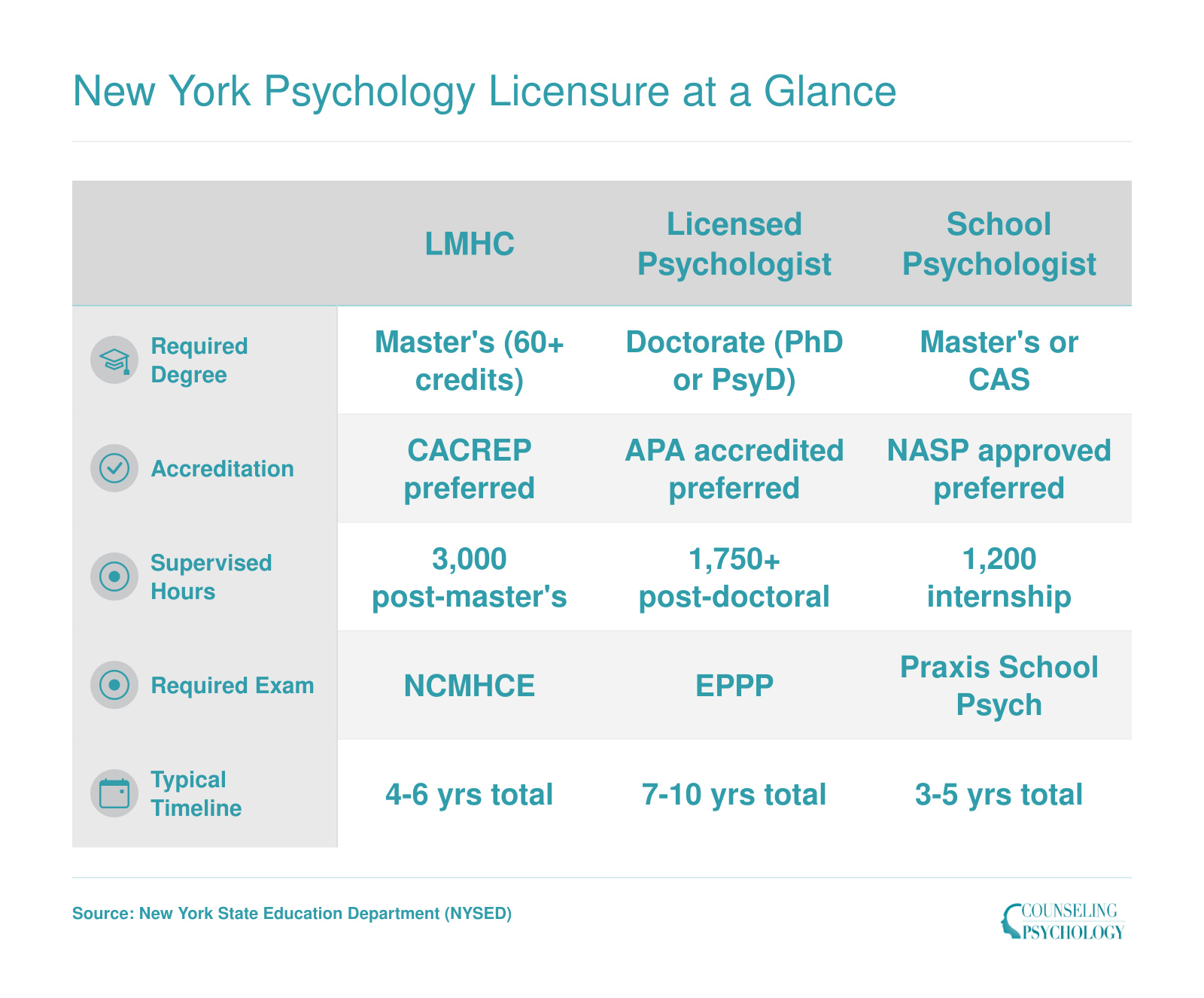 Side-by-side comparison of New York LMHC, Licensed Psychologist, and School Psychologist licensure requirements including degree level, supervised hours, and exams