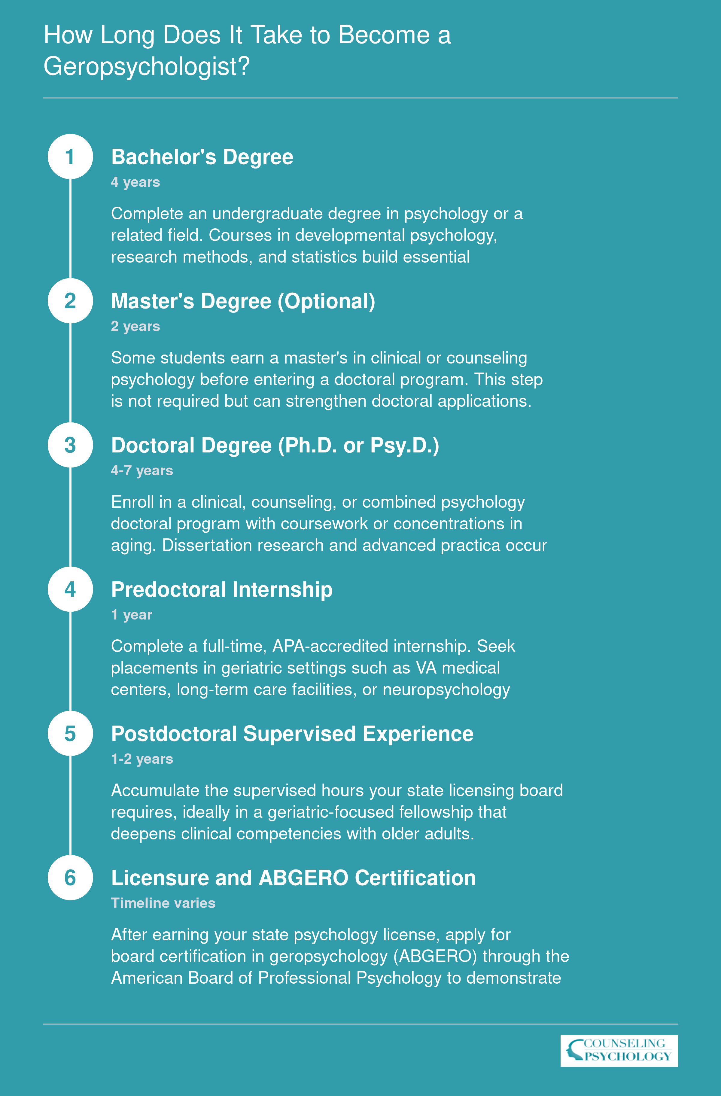 Six-step credentialing timeline from bachelor's degree through ABGERO board certification in geropsychology, spanning 10 to 14 years total