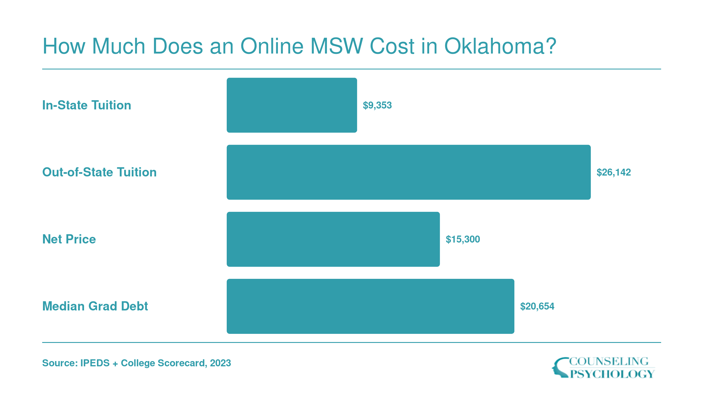 OU online MSW costs: $9,353 in-state tuition, $26,142 out-of-state, $15,300 net price, and $20,654 median graduate debt