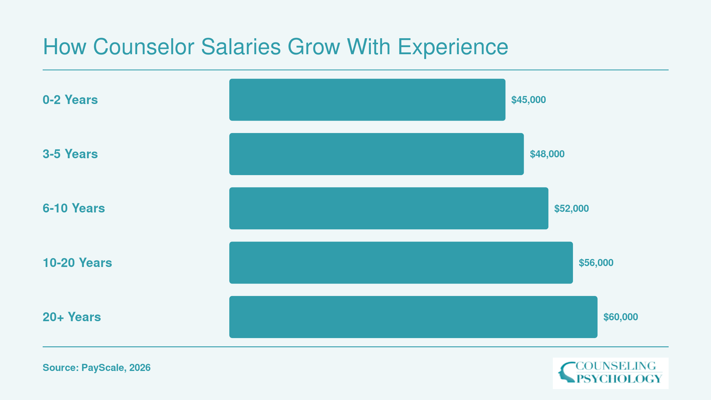 Median LPC salary rising from $45,000 at 0 to 2 years of experience to $60,000 at 20 plus years, as of 2026