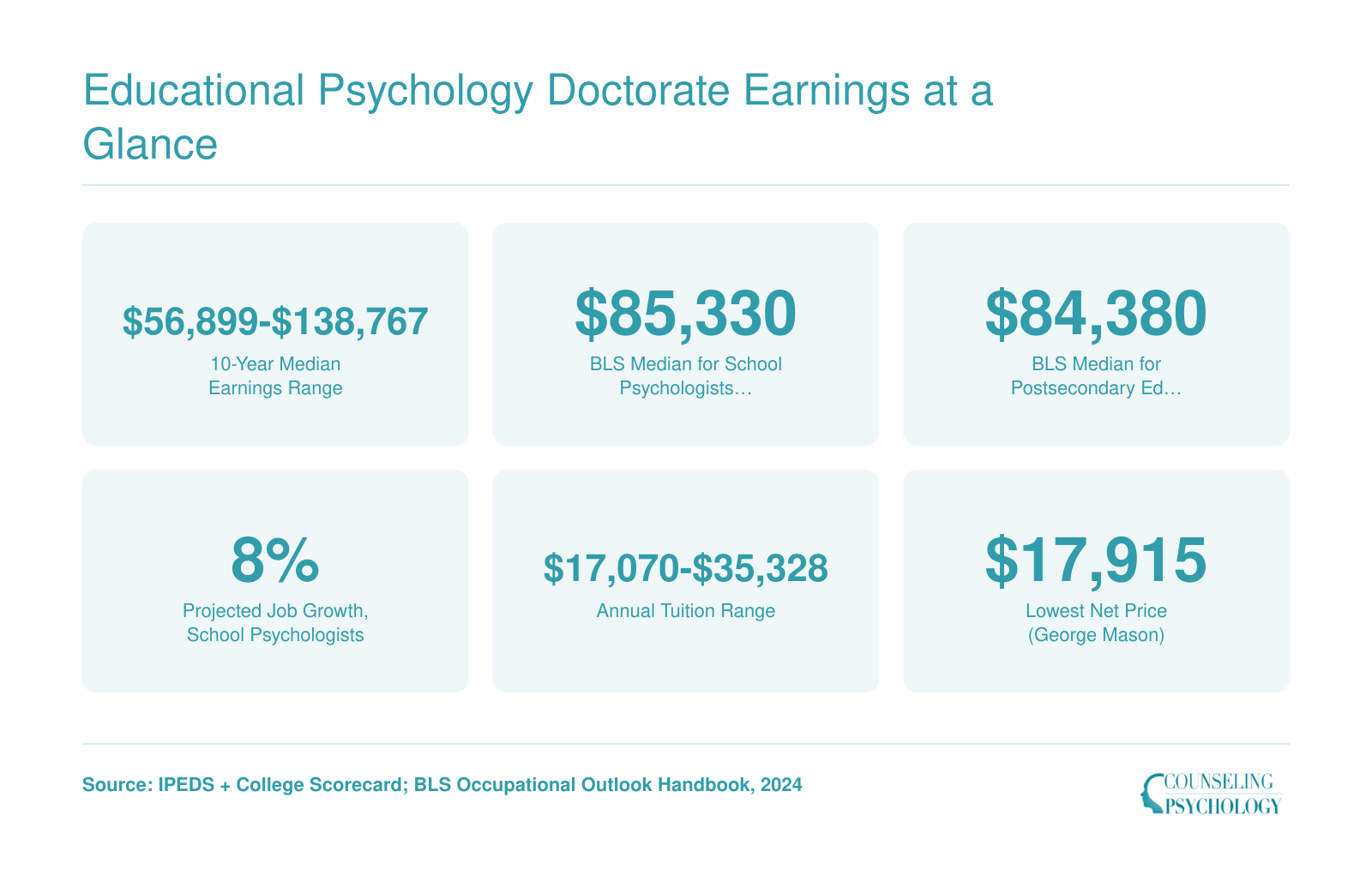 Six key stats for educational psychology doctorates including earnings from $56,899 to $138,767, BLS median wages, 8% job growth, and tuition ranges