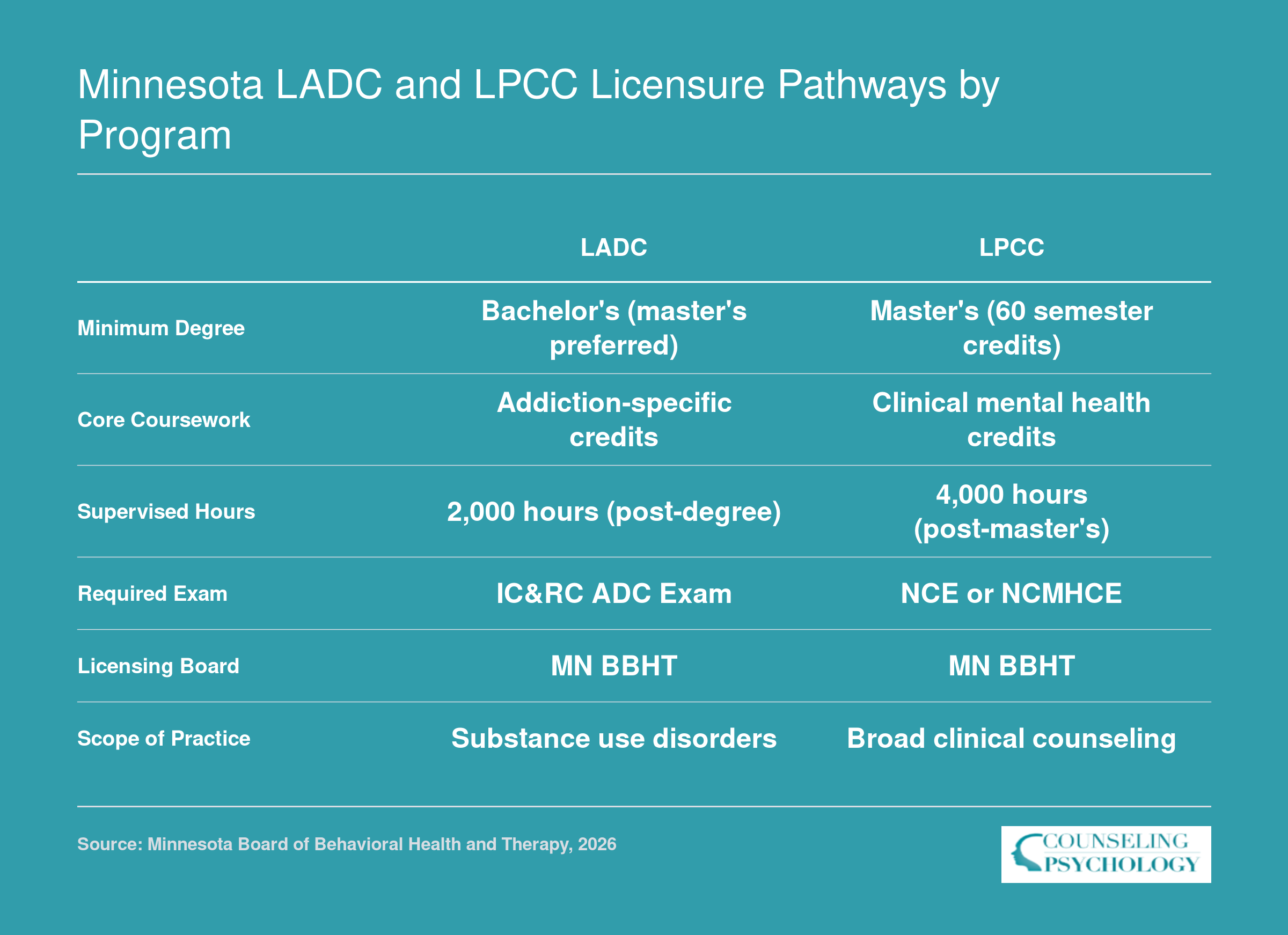 Side-by-side comparison of Minnesota LADC and LPCC licensure requirements including degree level, supervised hours, and exams as of 2026