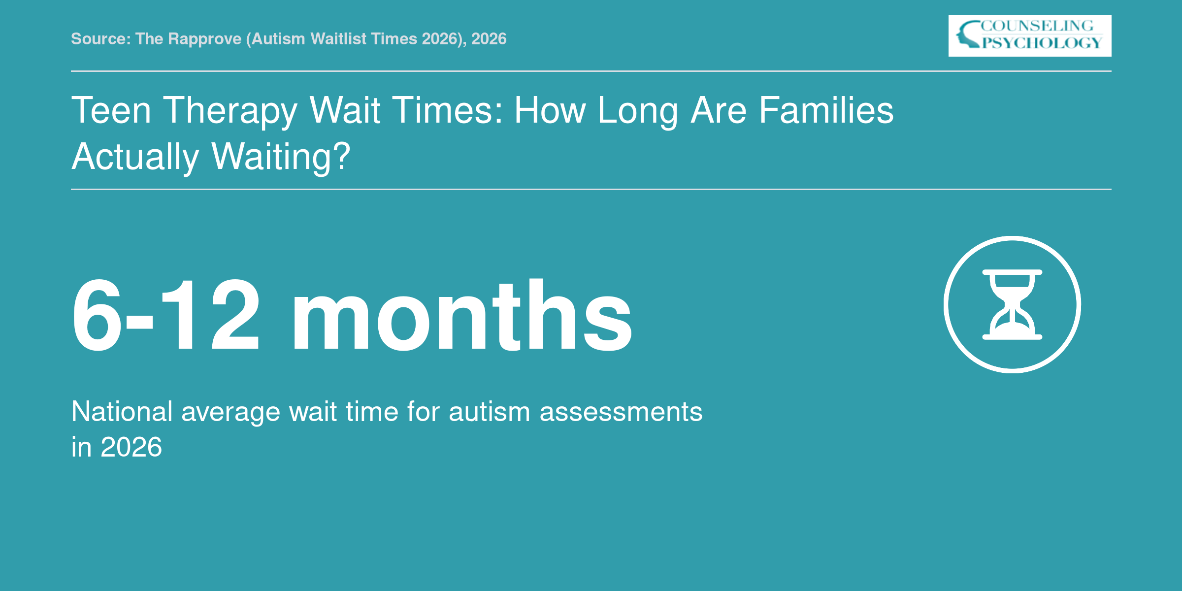 Wait times for autism assessments nationally are 6 to 12 months in 2026.