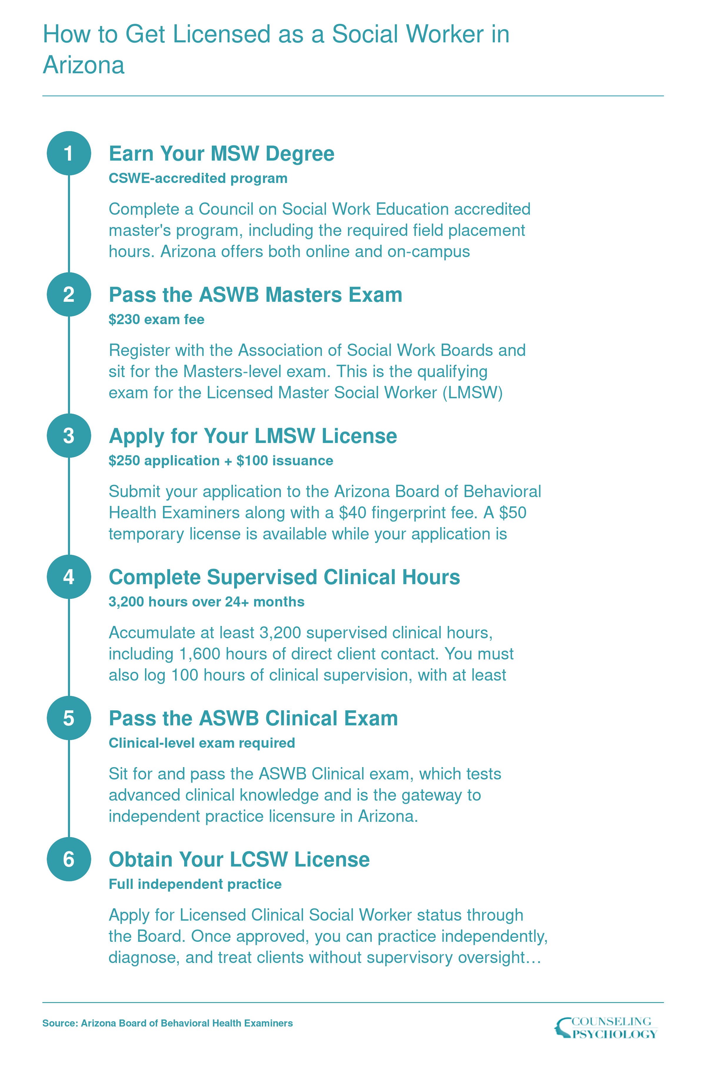 Six-step Arizona social work licensure path from MSW degree through LMSW to LCSW, requiring 3,200 supervised hours over 24 months