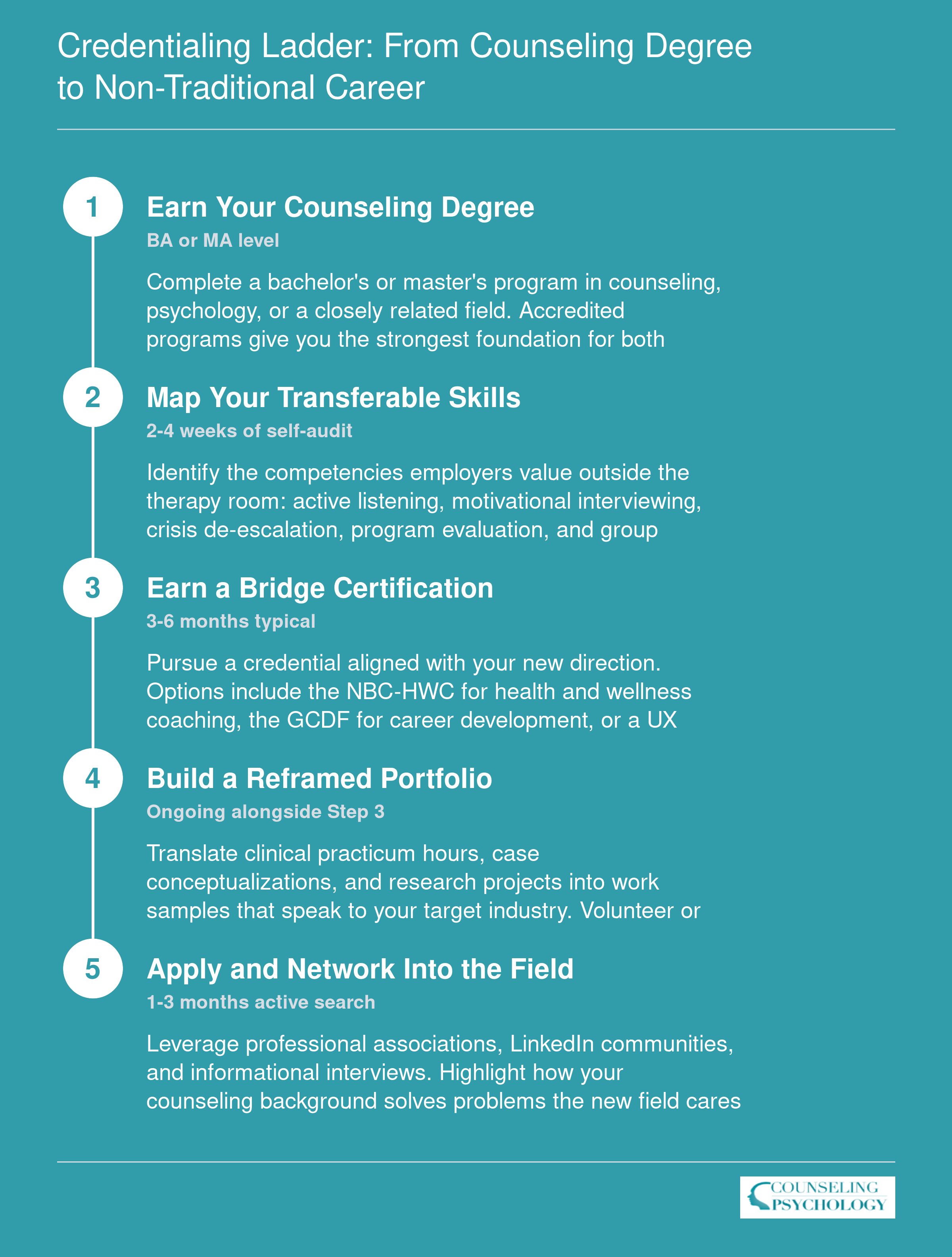Five step credentialing sequence from earning a counseling degree through bridge certification to entering a non-traditional career, typically spanning 6 to 12 months