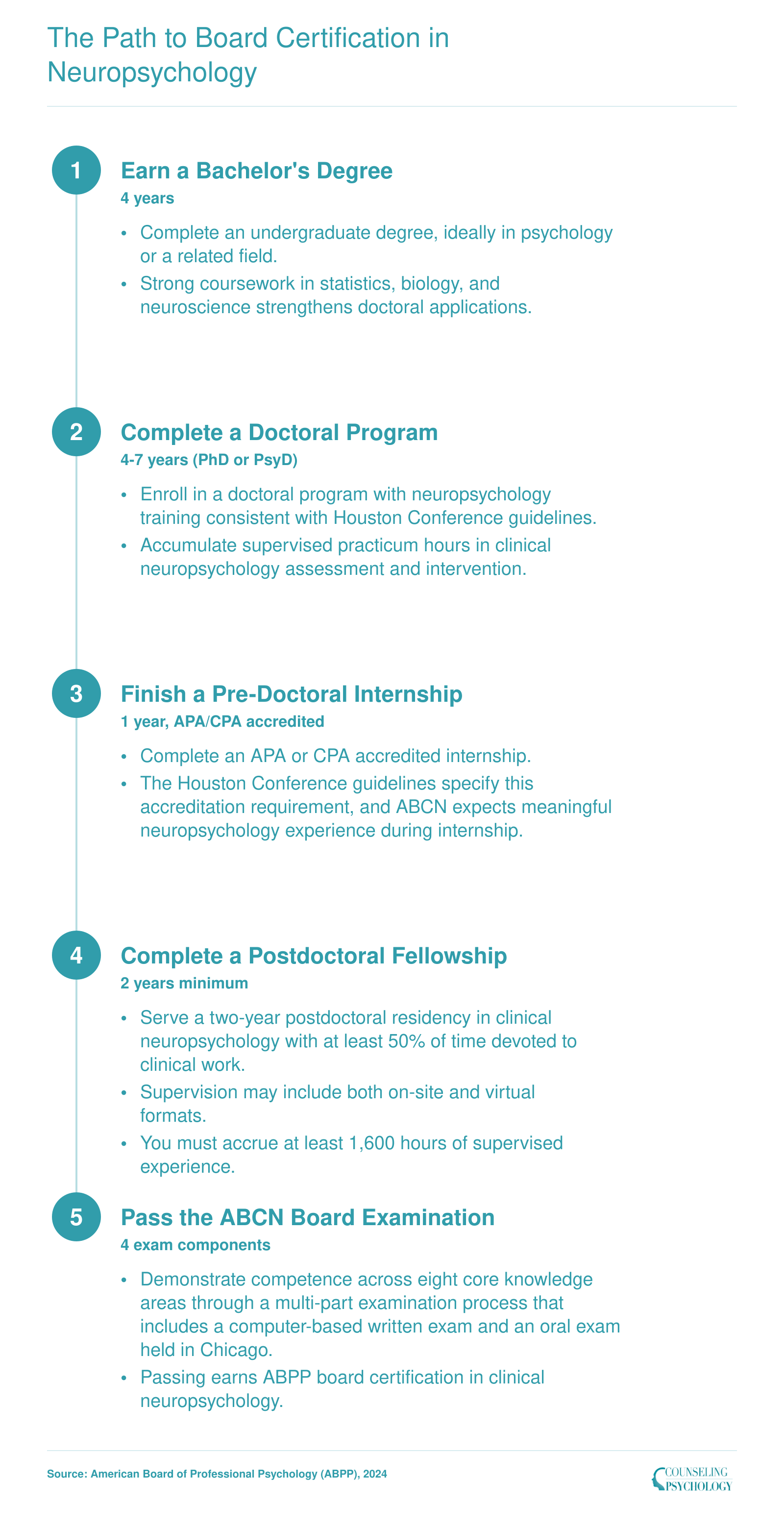 Six-step credentialing timeline from bachelor's degree to ABCN board certification in neuropsychology, spanning 10 to 13 years total