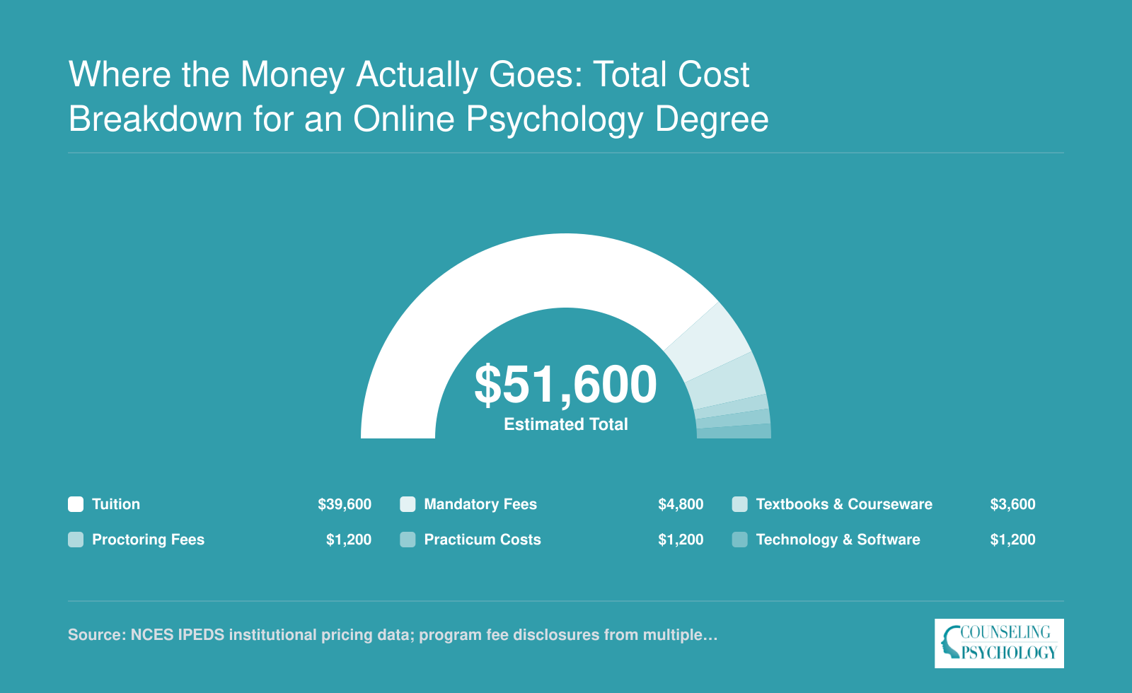 Estimated total cost of a 120-credit online psychology bachelor's degree broken into six components summing to roughly $51,600