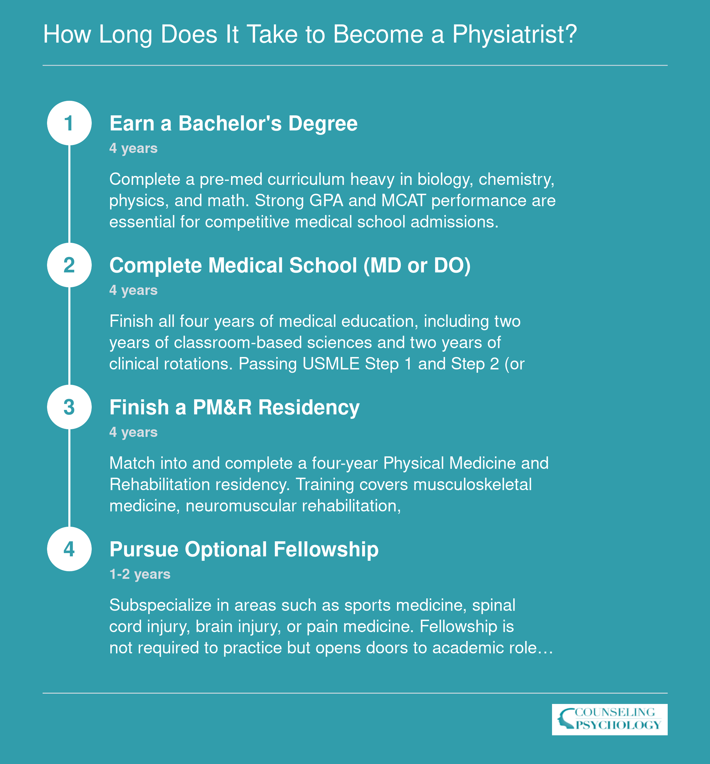 Timeline showing 12 to 14 years to become a physiatrist: 4 years undergraduate, 4 years medical school, 4 years PM&R residency, and optional 1 to 2 year fellowship