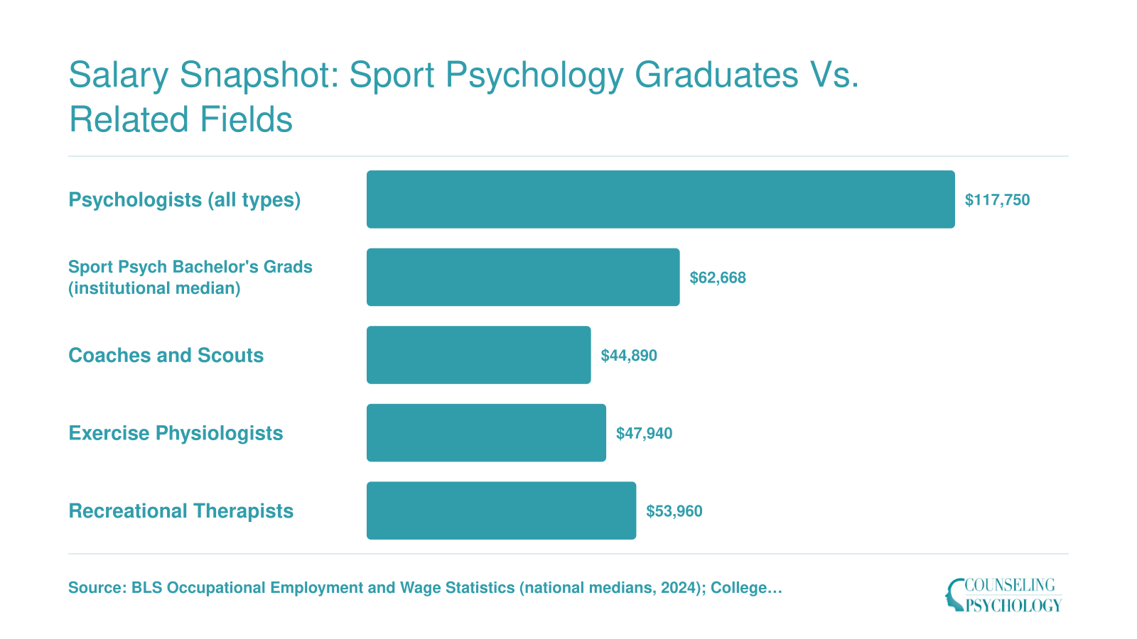 National median wages for psychologists at $117,750, sport psychology bachelor's graduates near $62,668, coaches at $44,890, exercise physiologists at $47,940, and recreational therapists at $53,960