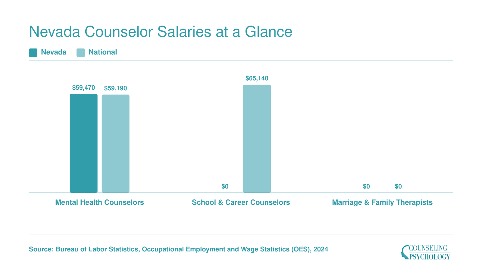 Median annual wages for mental health counselors in Nevada at $59,470 versus $59,190 nationally, plus national medians for school and family counselors, 2024 BLS data