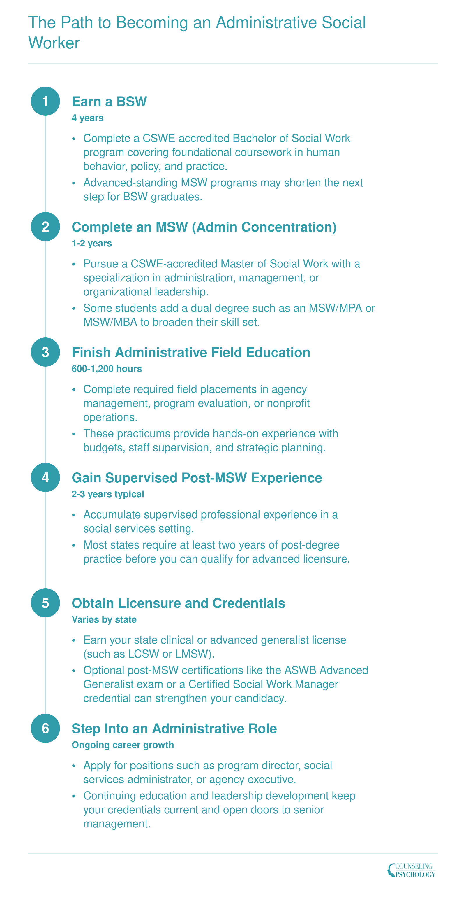 Credentialing sequence from BSW through MSW administration concentration, supervised experience, licensure, and administrative role entry