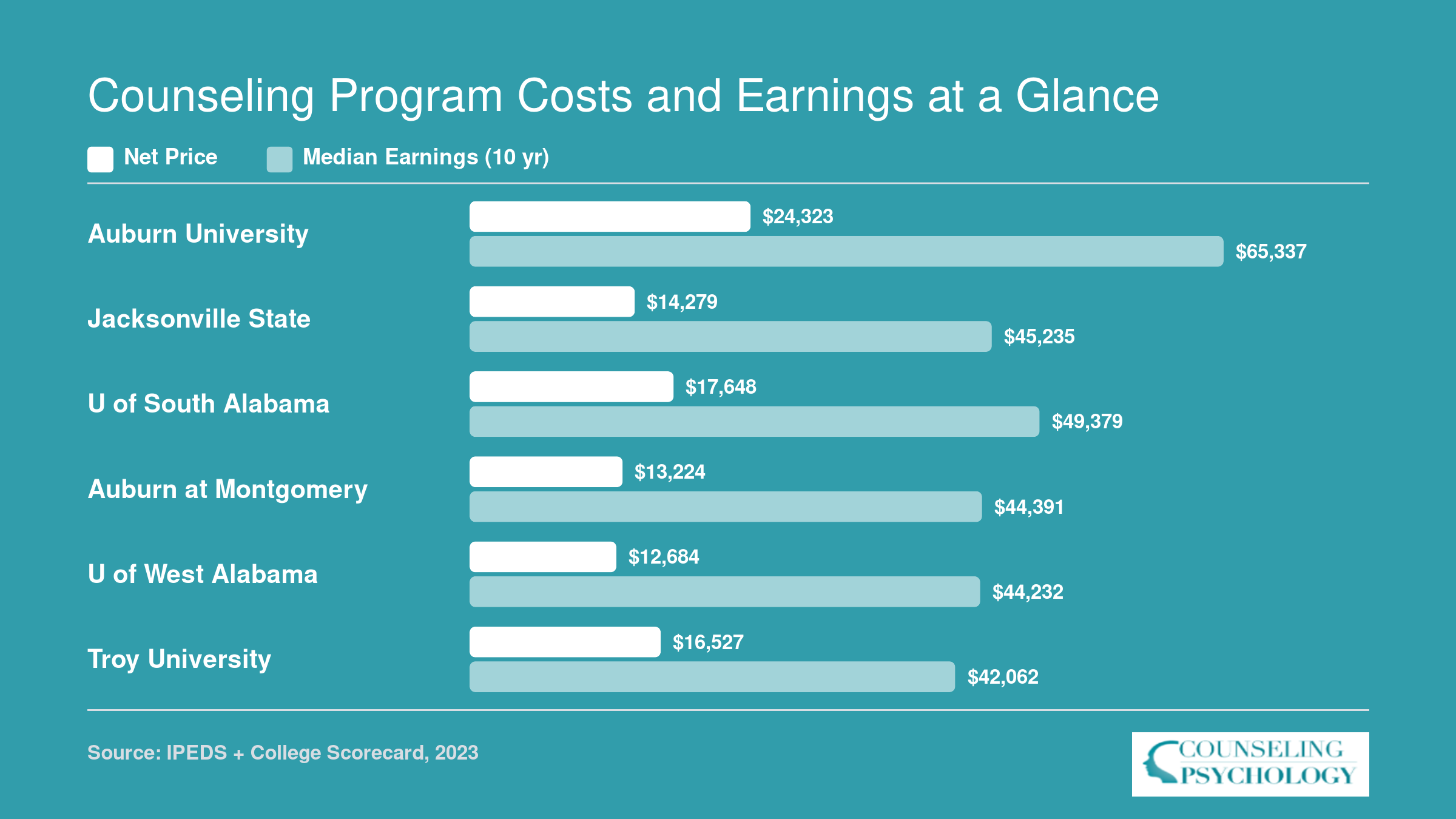Counseling Program Costs and Earnings at a Glance