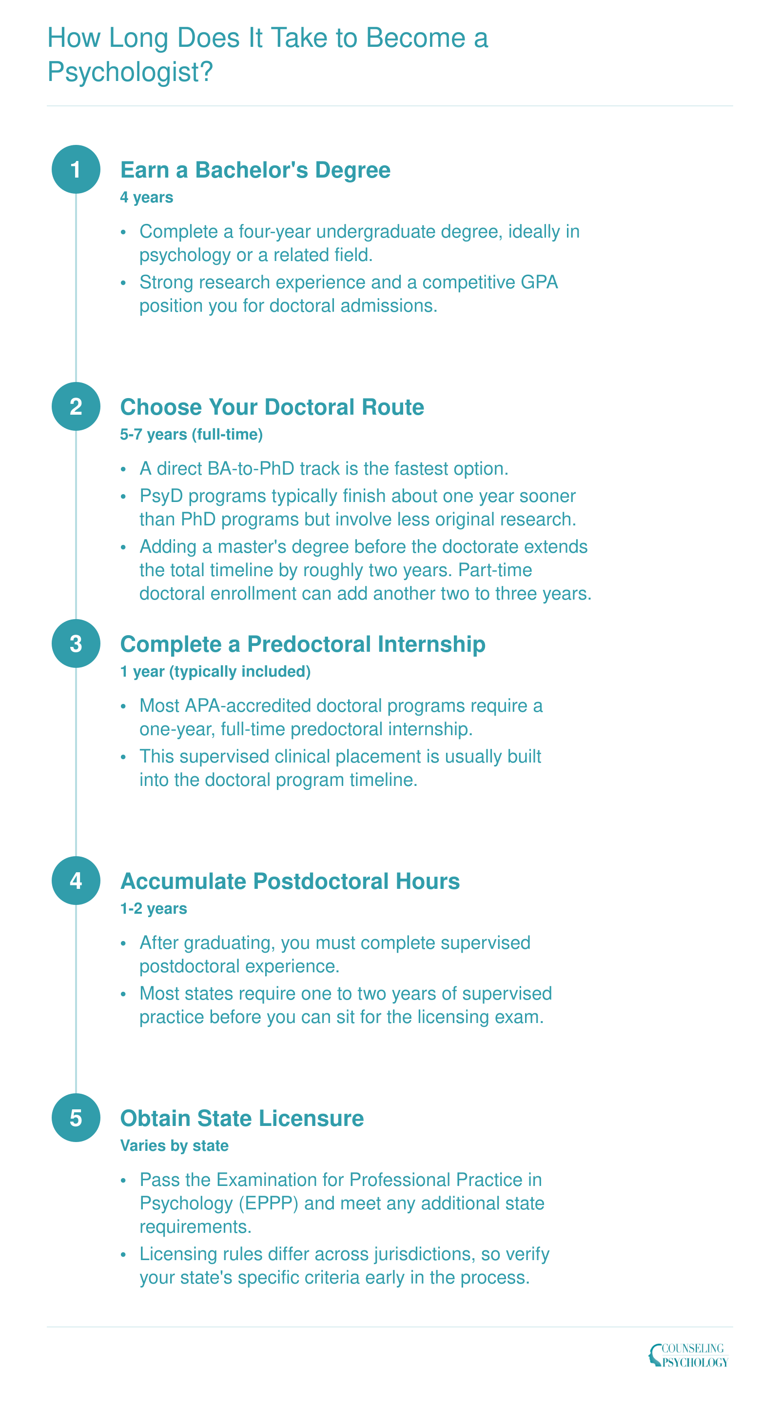 Timeline showing 10 to 14 years from bachelor's degree through doctoral program and postdoctoral hours to psychologist licensure