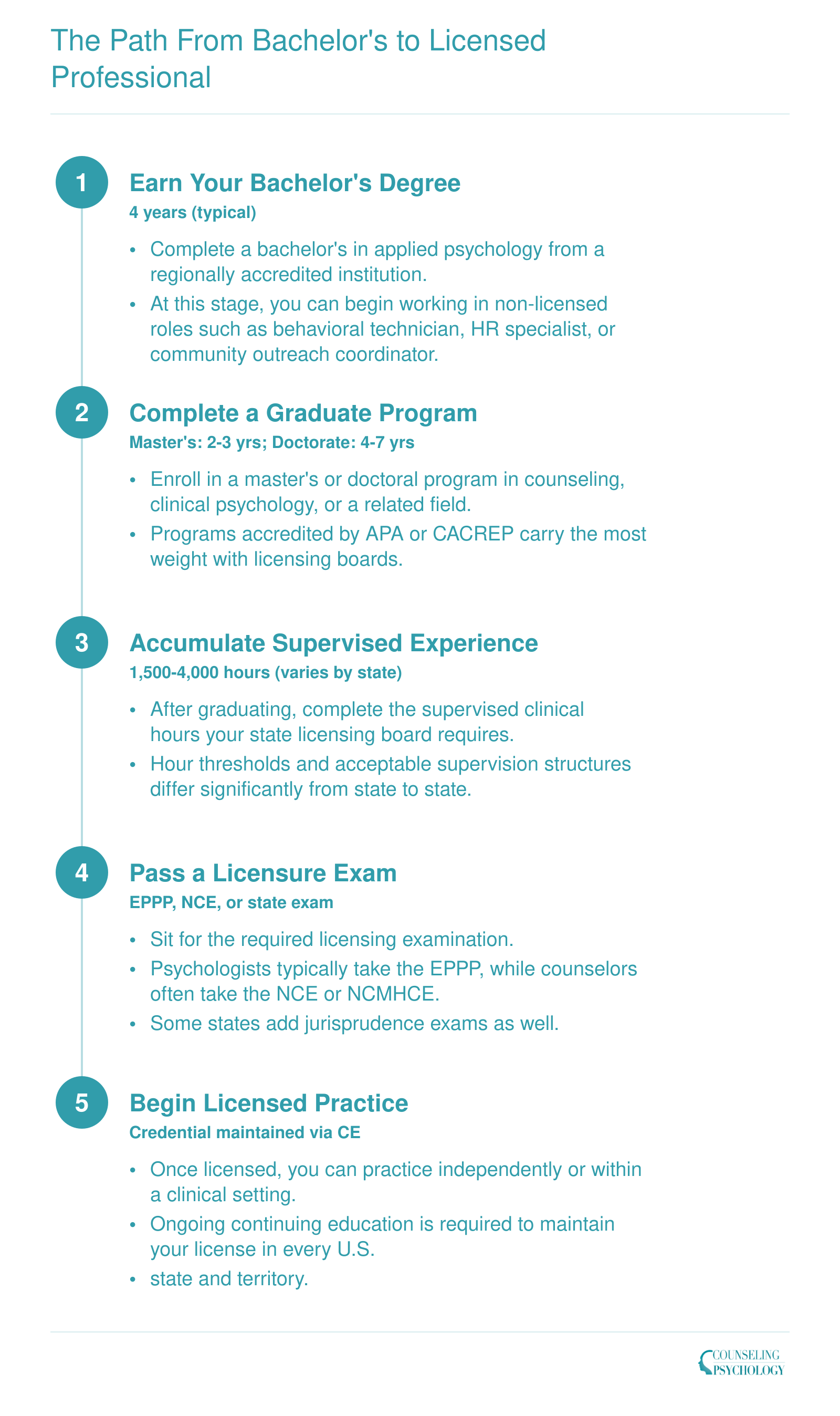 Five step credentialing ladder from bachelor's degree through graduate school, supervised hours, licensure exam, and licensed practice