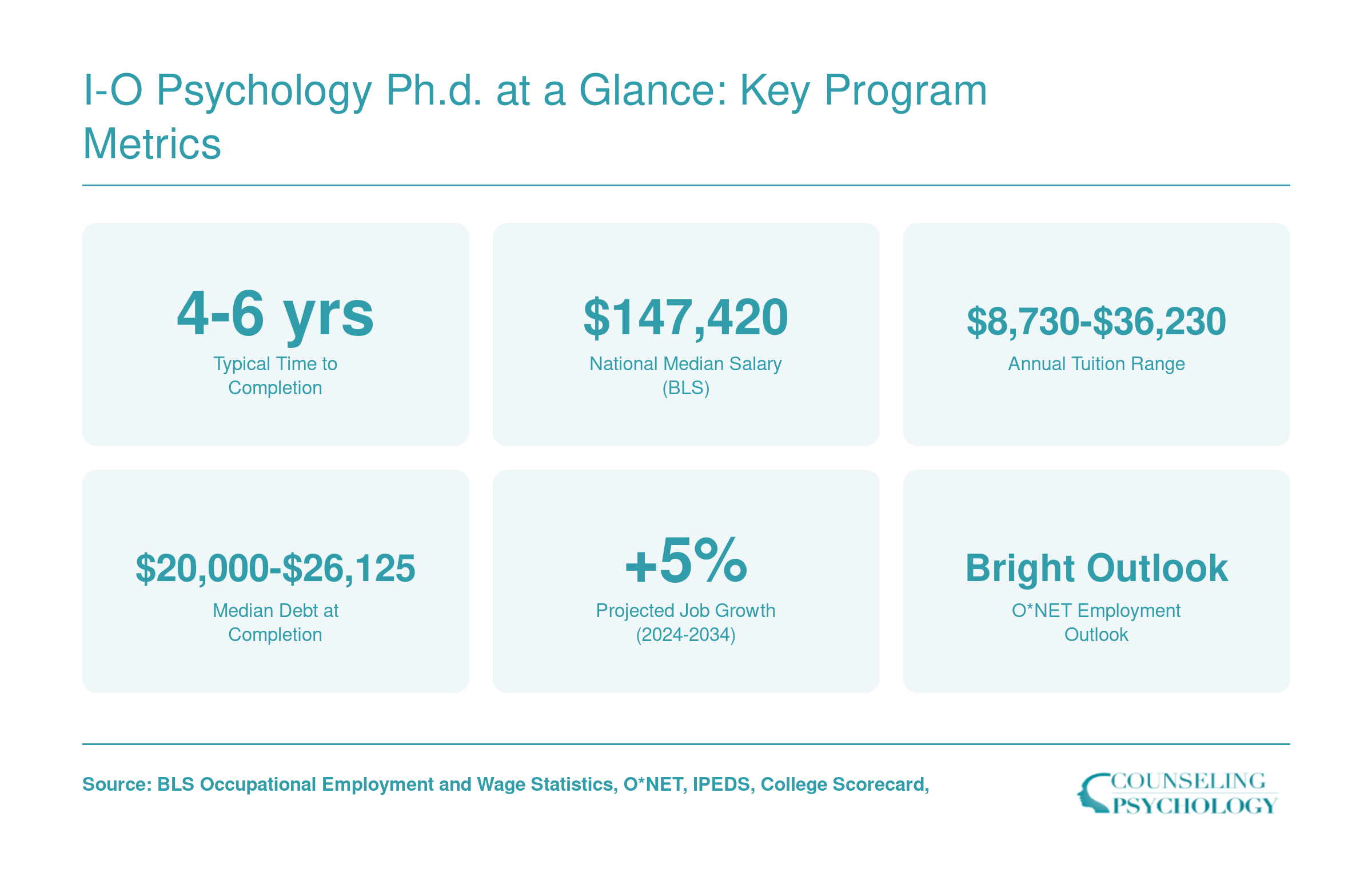 Six key metrics for I-O psychology Ph.D. programs including $147,420 national median salary, 4 to 6 year completion timeline, and 5% projected job growth through 2034