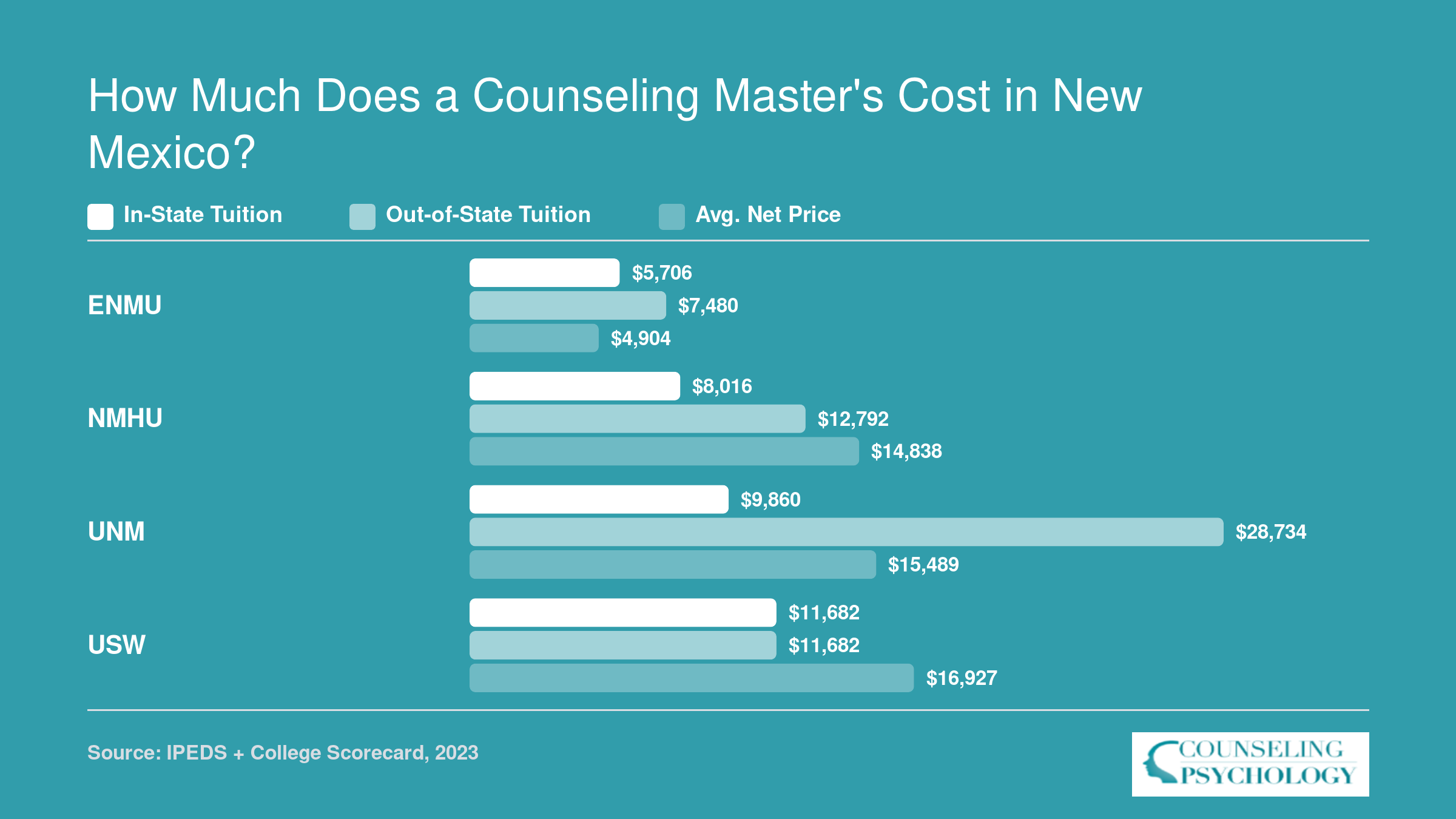 Comparison of in-state tuition, out-of-state tuition, and average net price at four New Mexico counseling master's programs for 2026