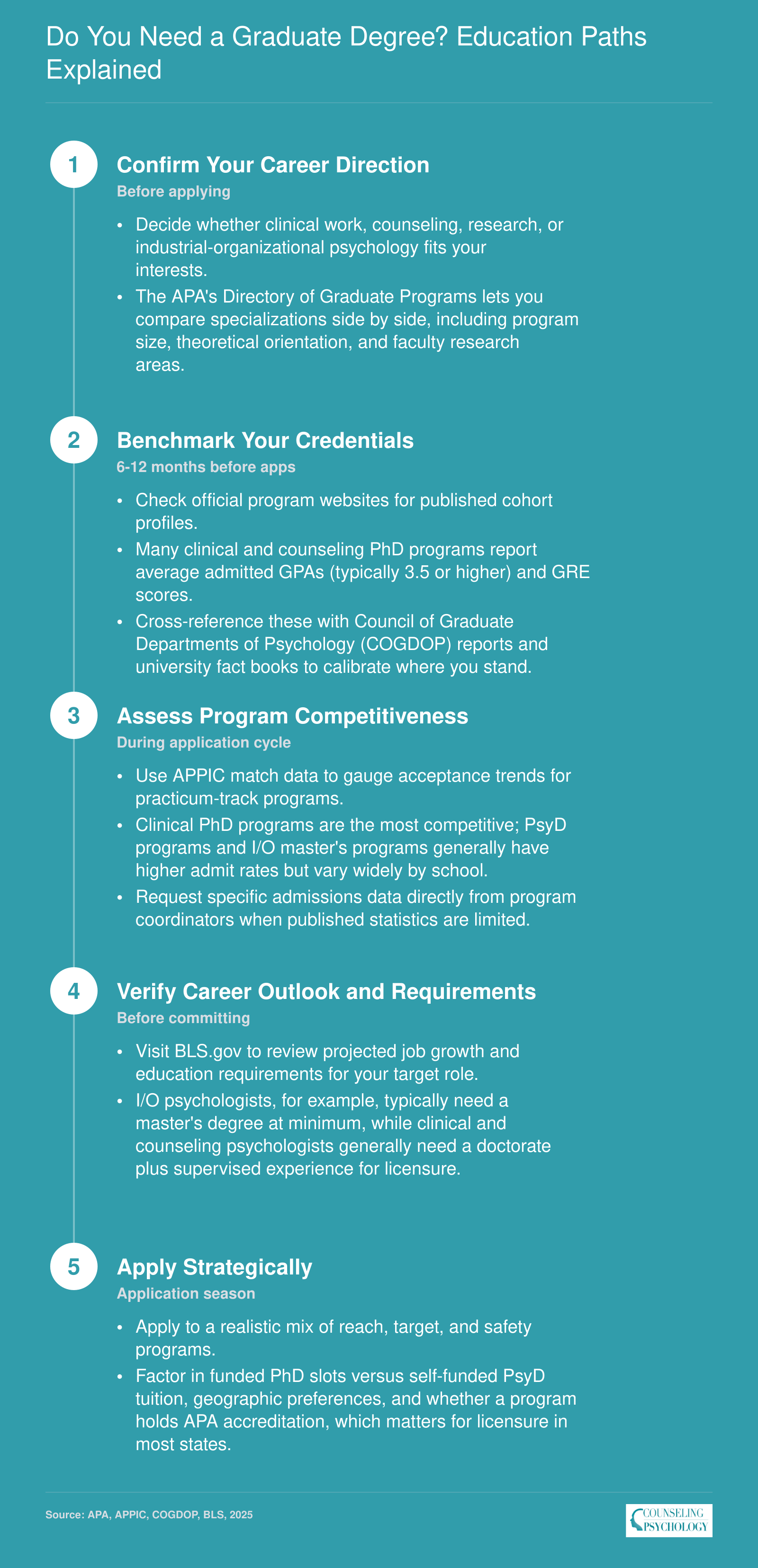 Five step process from choosing a psychology specialization through strategic graduate program applications, with admission benchmarks and research tools at each stage