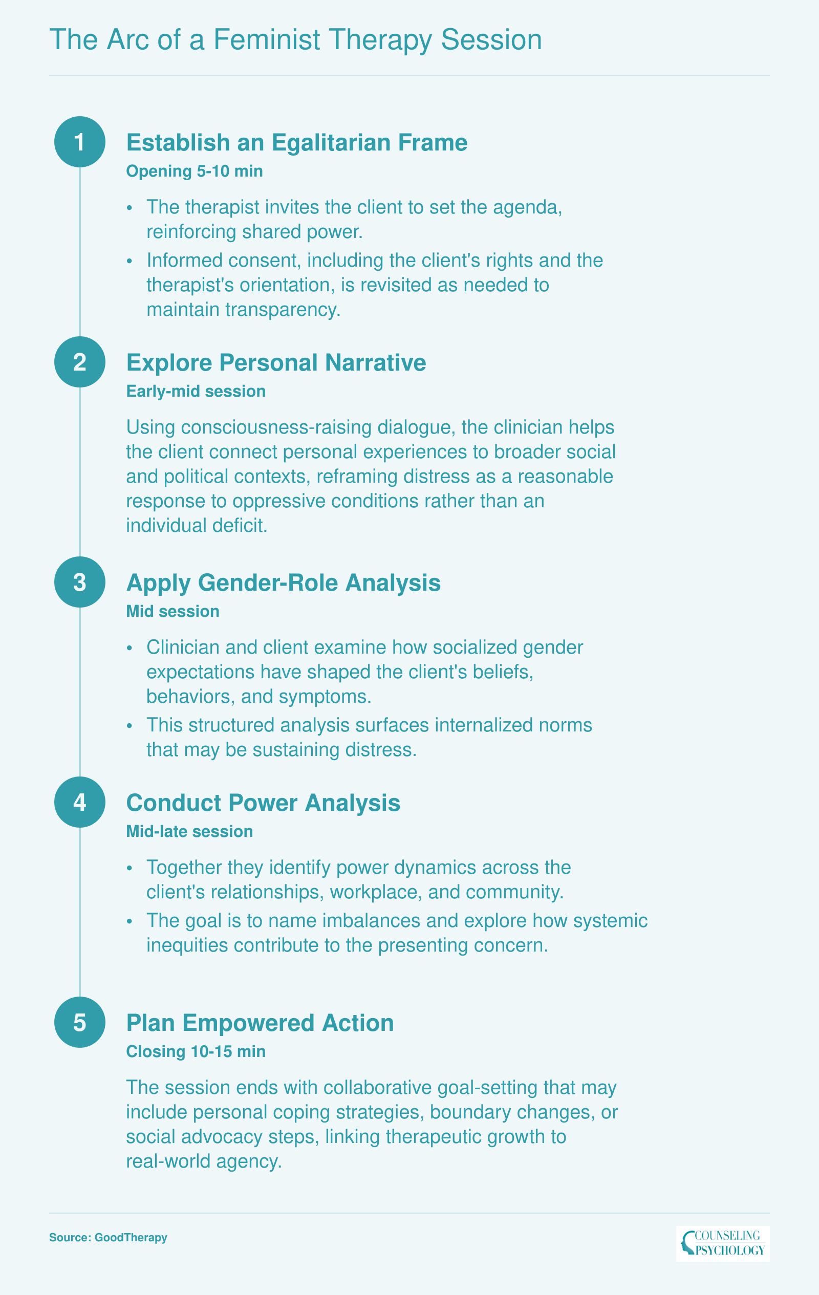 Five sequential stages of a feminist therapy session from egalitarian framing through power analysis to empowered action planning