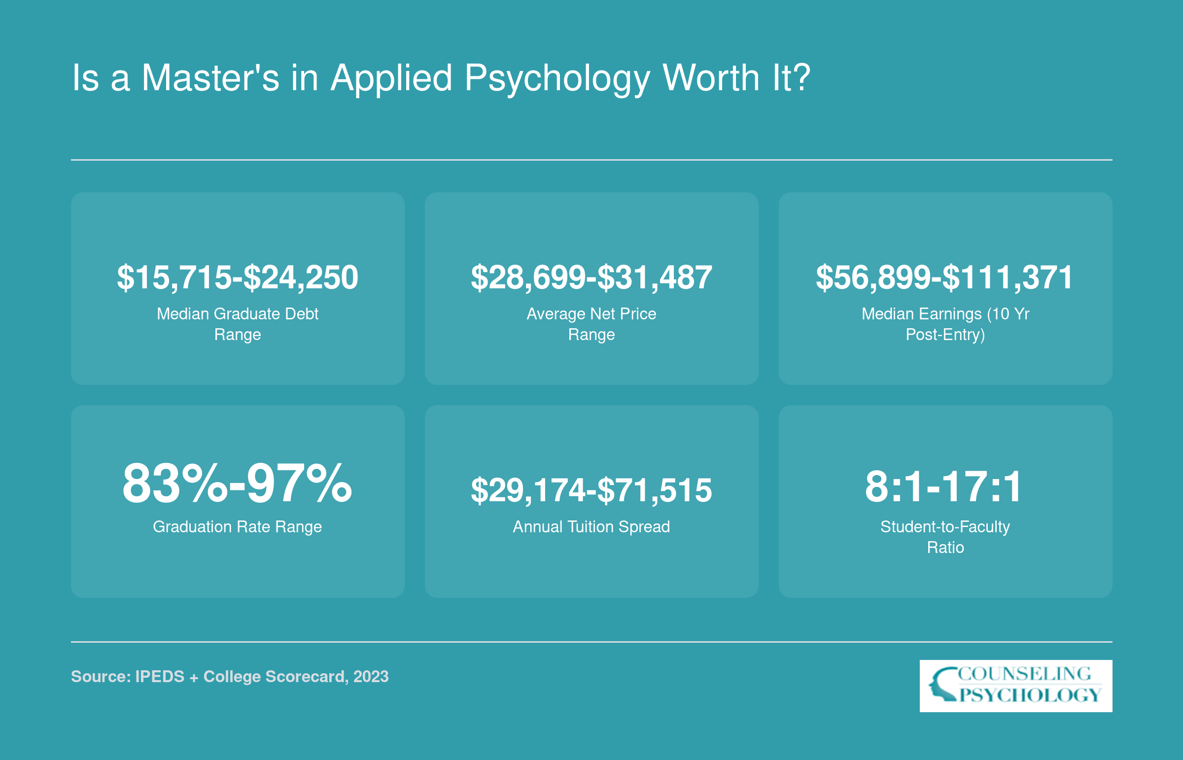 ROI snapshot for top applied psychology master's programs showing debt, net price, earnings, and graduation rates from 2023 data