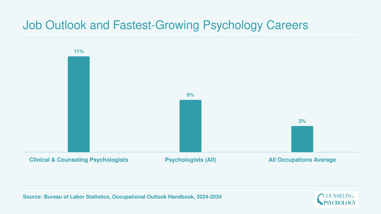 Projected job growth 2024 to 2034: clinical and counseling psychologists 11%, all psychologists 6%, all occupations 3%