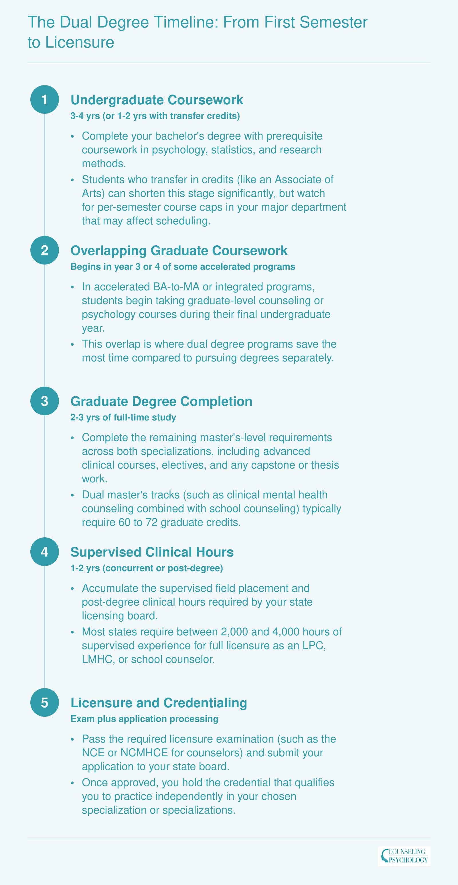 Five-stage timeline from undergraduate coursework through supervised hours to LPC or LMHC licensure, spanning roughly 5 to 8 years total
