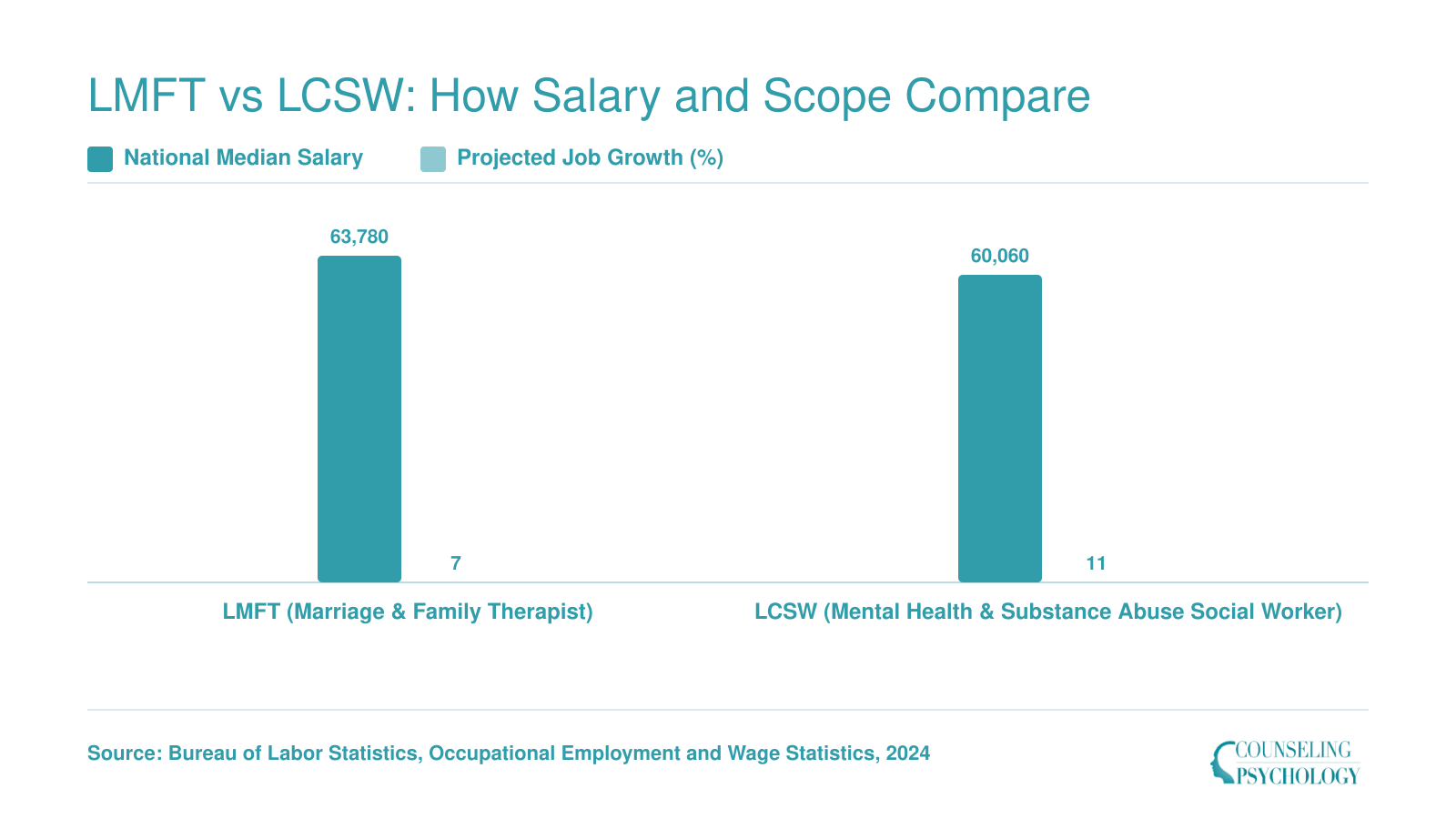 National median salary of $63,780 for MFTs and $60,060 for mental health social workers in 2024, with projected job growth of 7% and 11% respectively