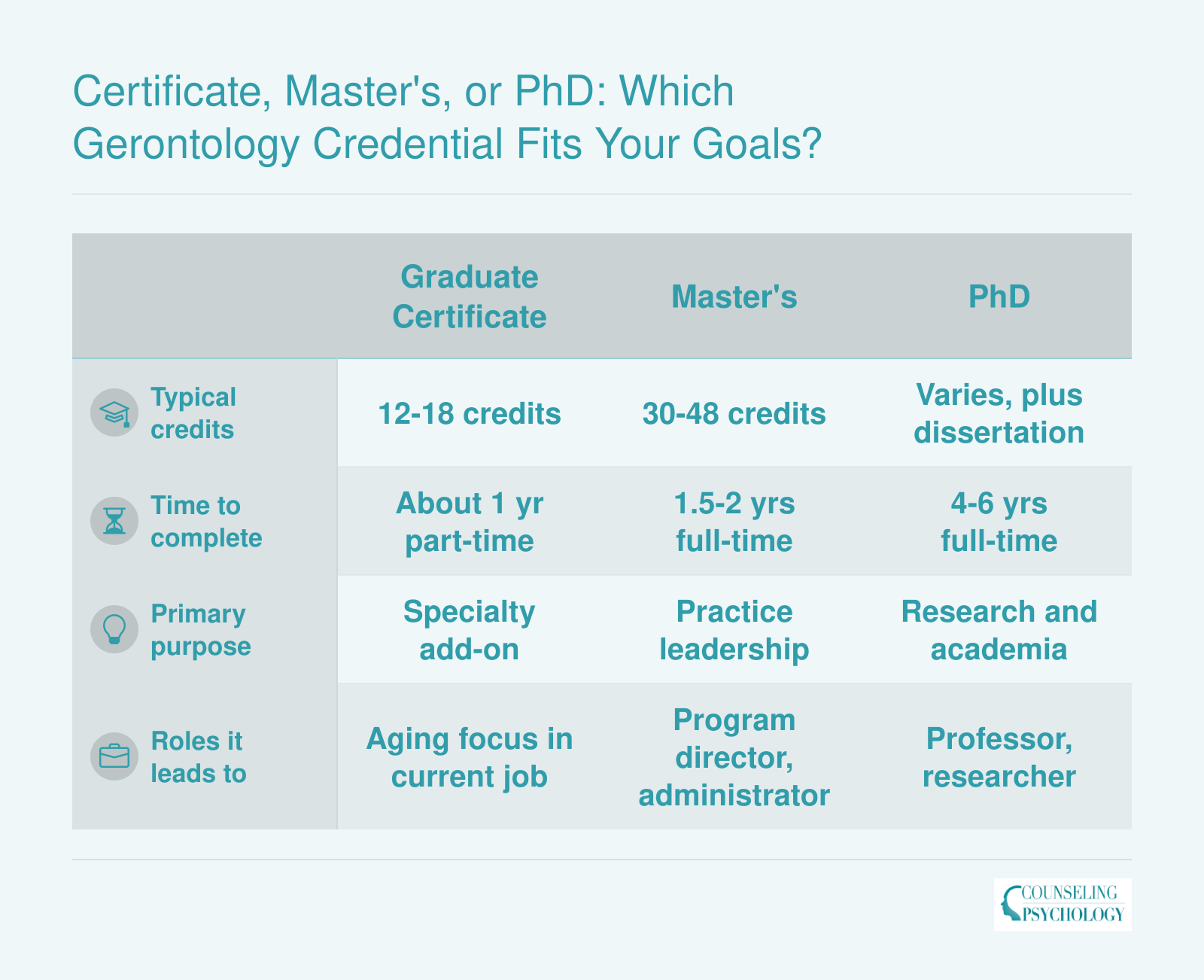 Comparison of gerontology certificate, master's, and PhD by typical credits, completion time, purpose, and career roles