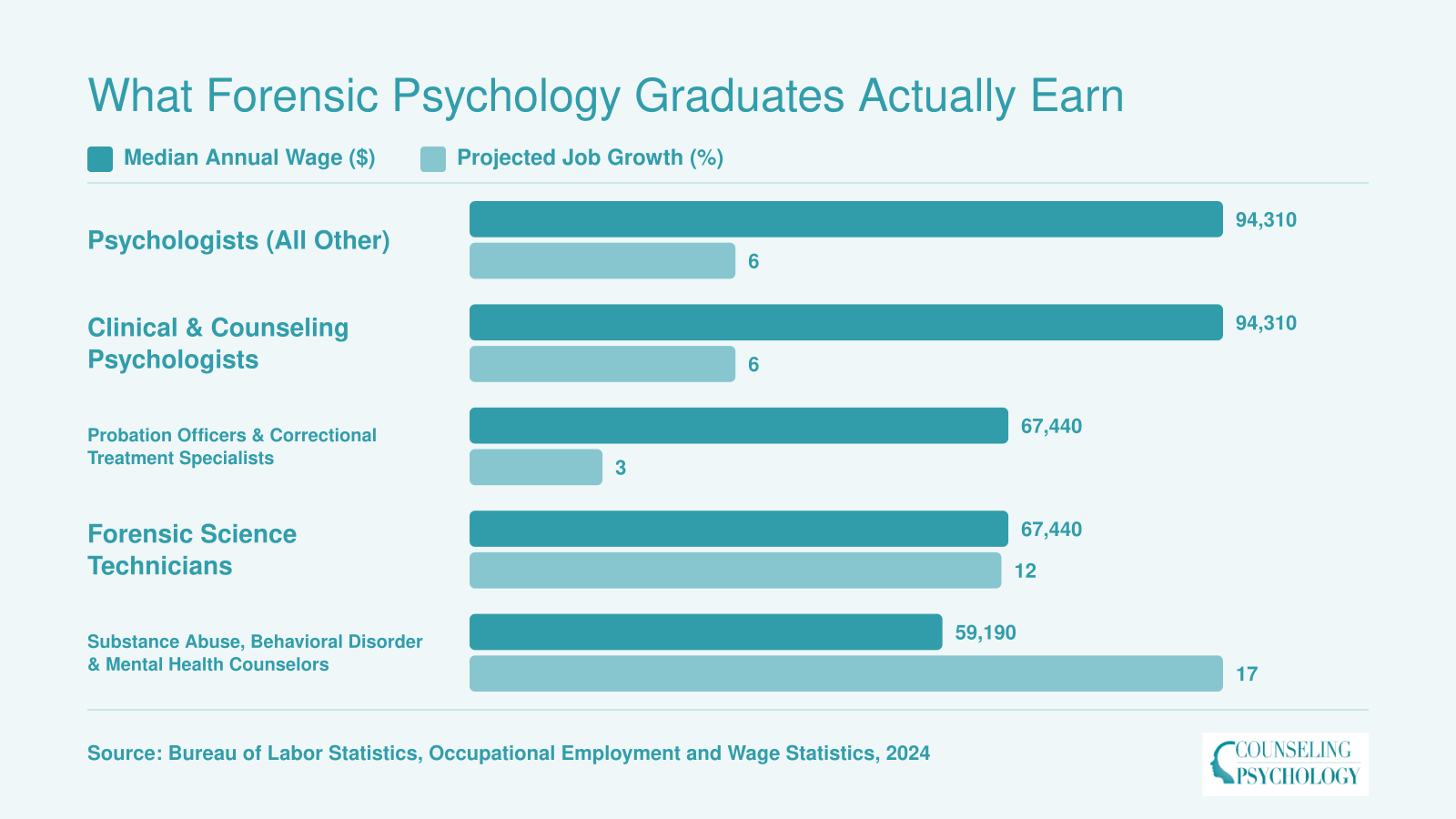 National median wages and projected job growth for five forensic psychology related occupations, ranging from $59,190 to $94,310