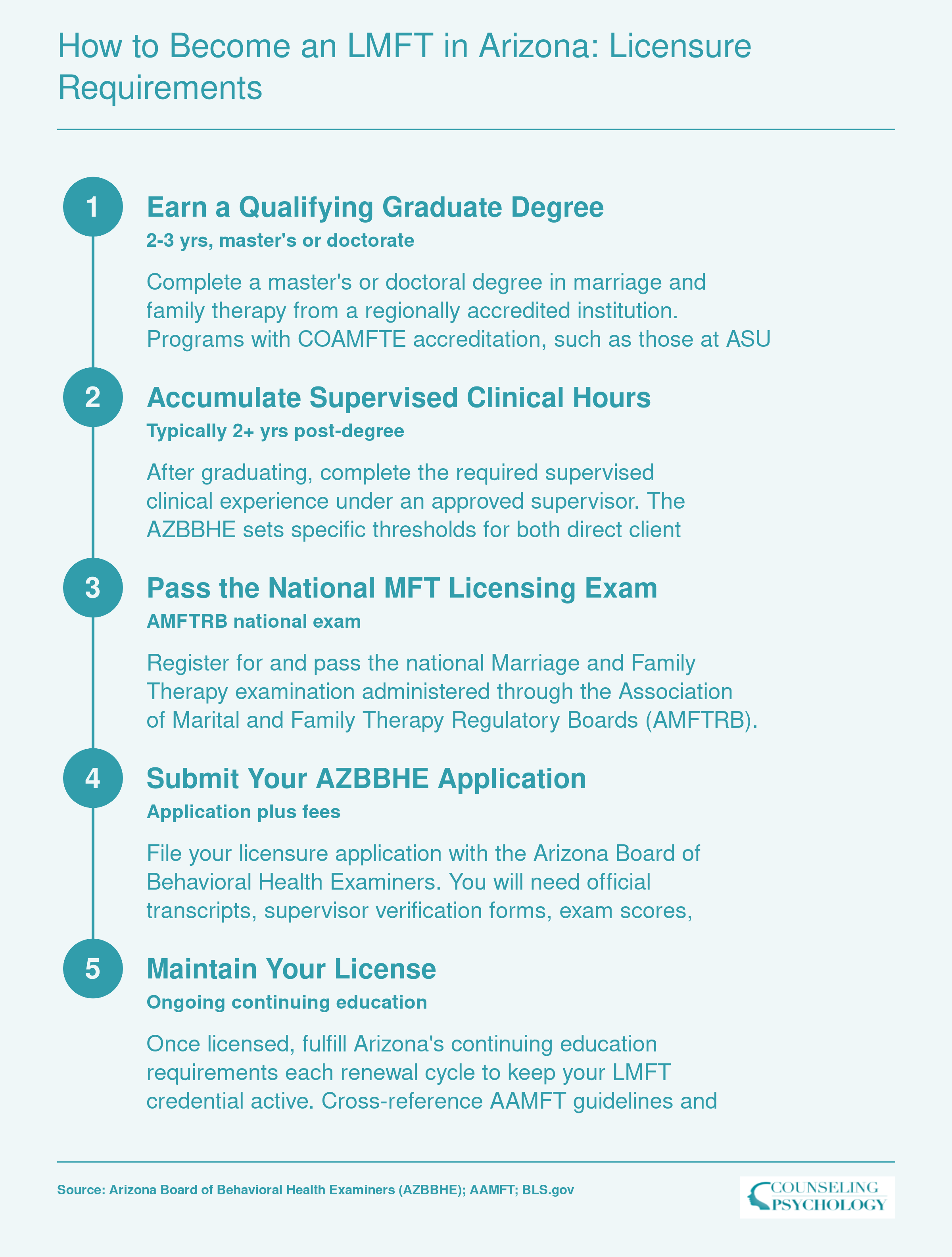 Five step licensure pathway for becoming an LMFT in Arizona, from graduate degree through license maintenance
