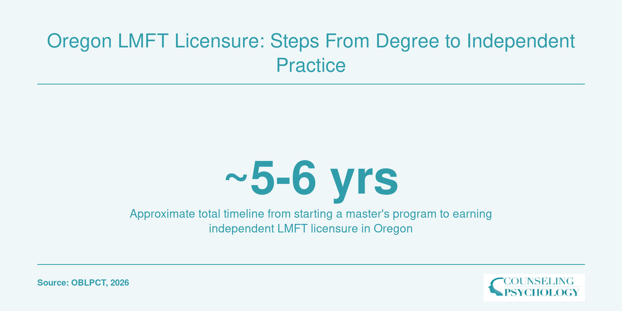 Infographic showing the approximate five to six year timeline from degree start to independent LMFT licensure in Oregon