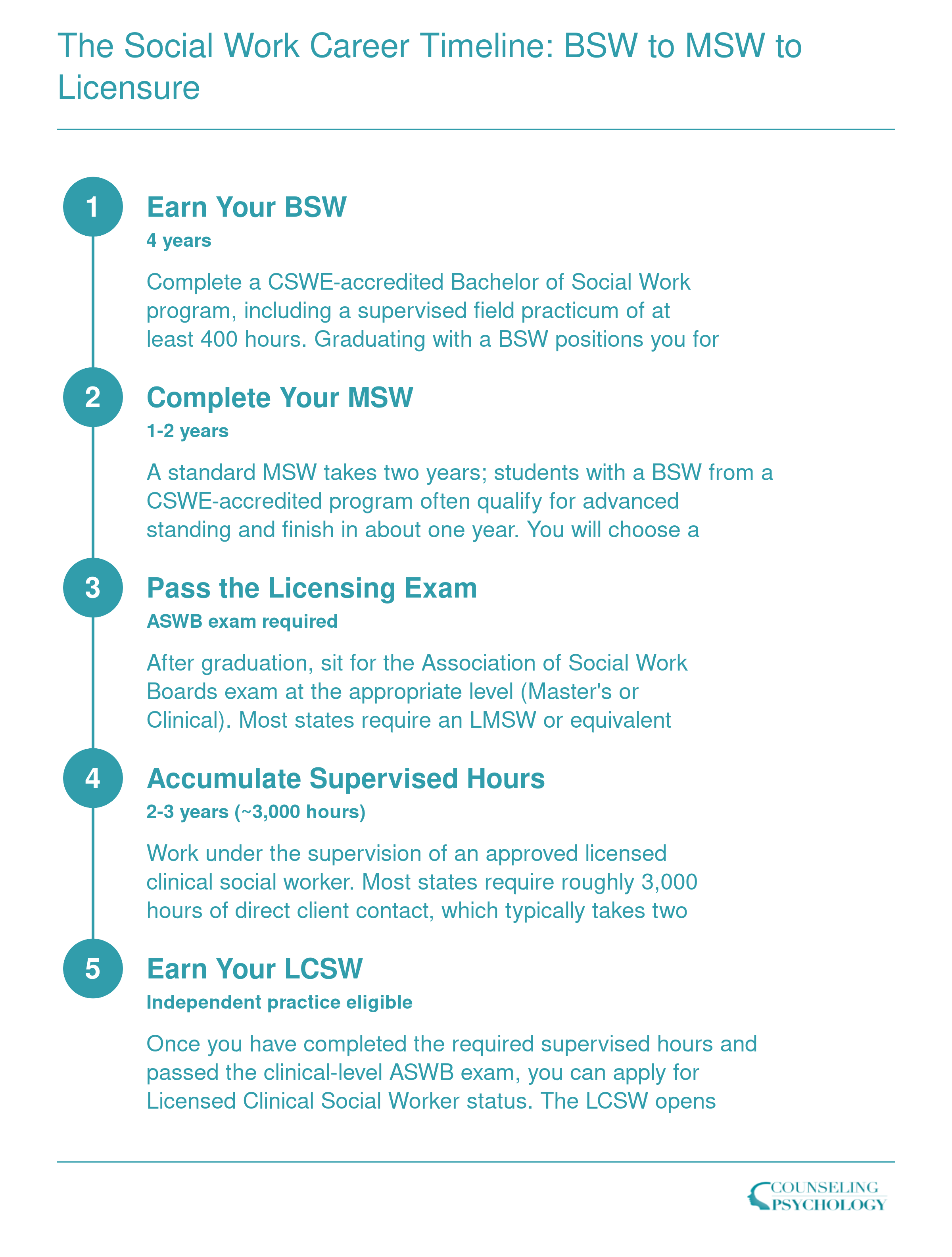 Five-step credentialing timeline from BSW through MSW, supervised hours, and LCSW licensure spanning 7 to 9 years total