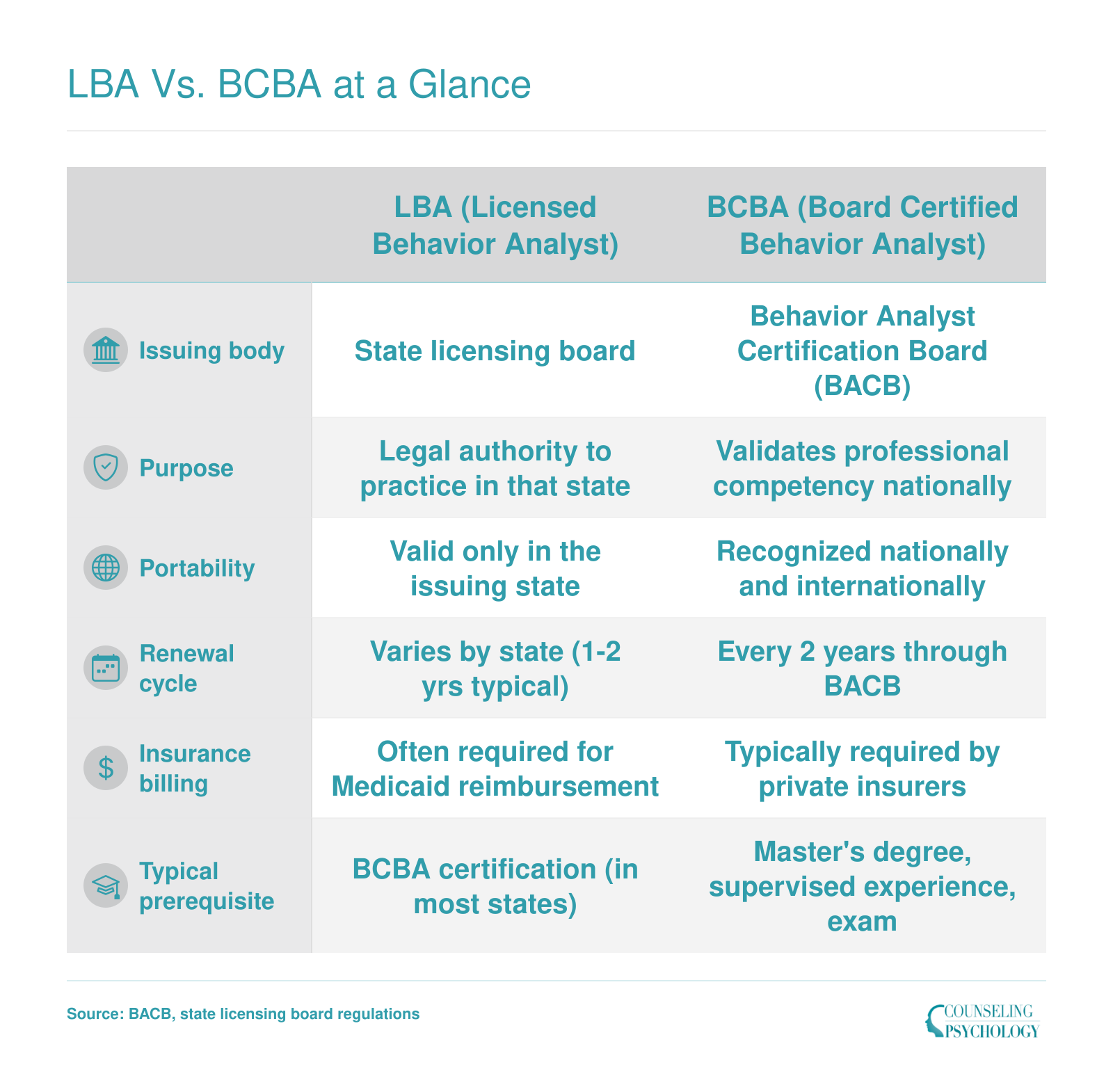 Comparison of LBA state licensure and BCBA national certification across issuing body, purpose, portability, renewal, billing, and prerequisites