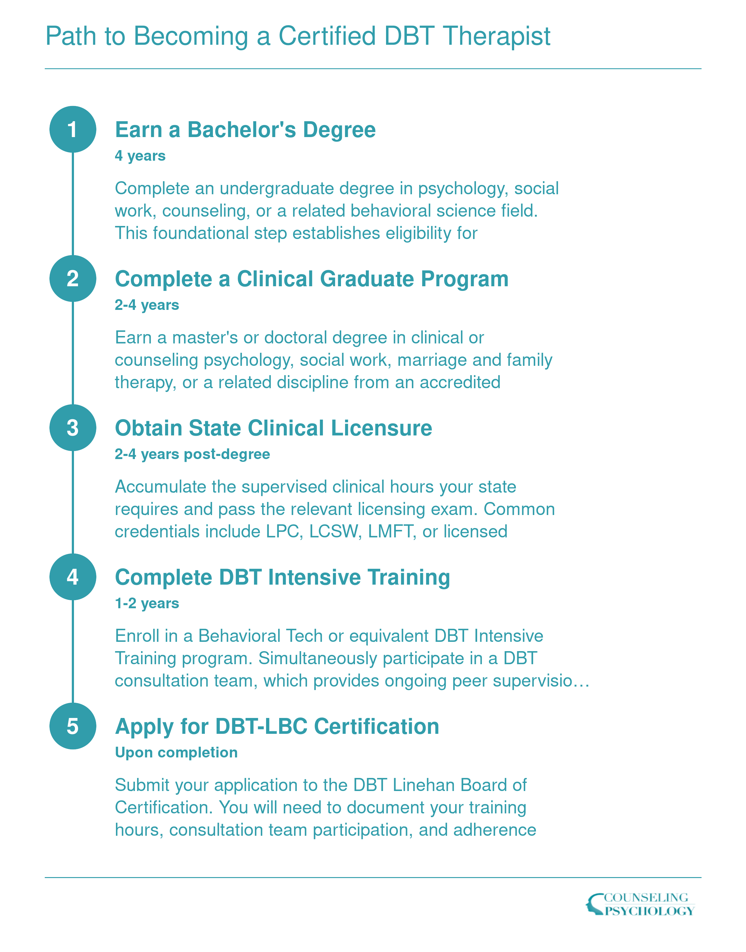 Five-step credentialing timeline from bachelor's degree through DBT-LBC certification, spanning roughly 10 to 14 years total