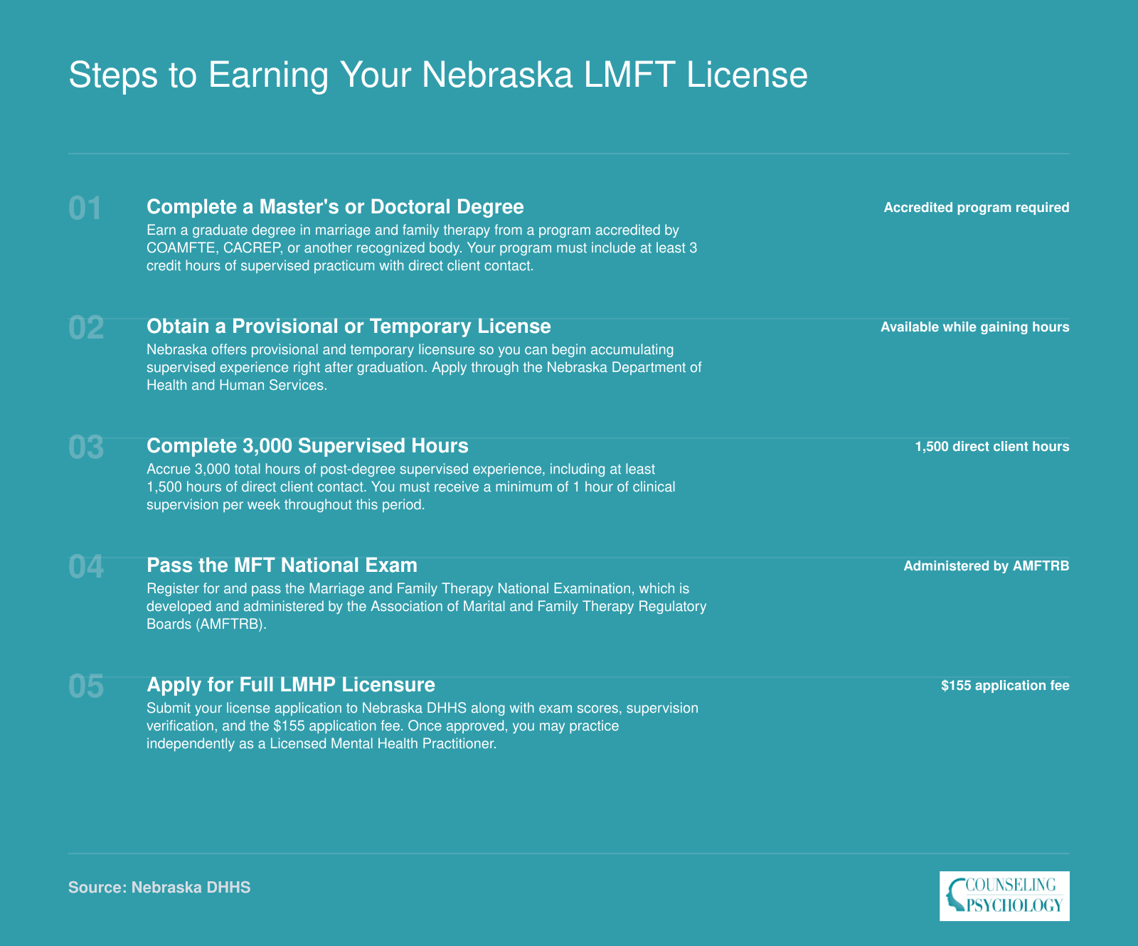 Five-step Nebraska LMFT licensure pathway from master's degree through 3,000 supervised hours to LMHP credential