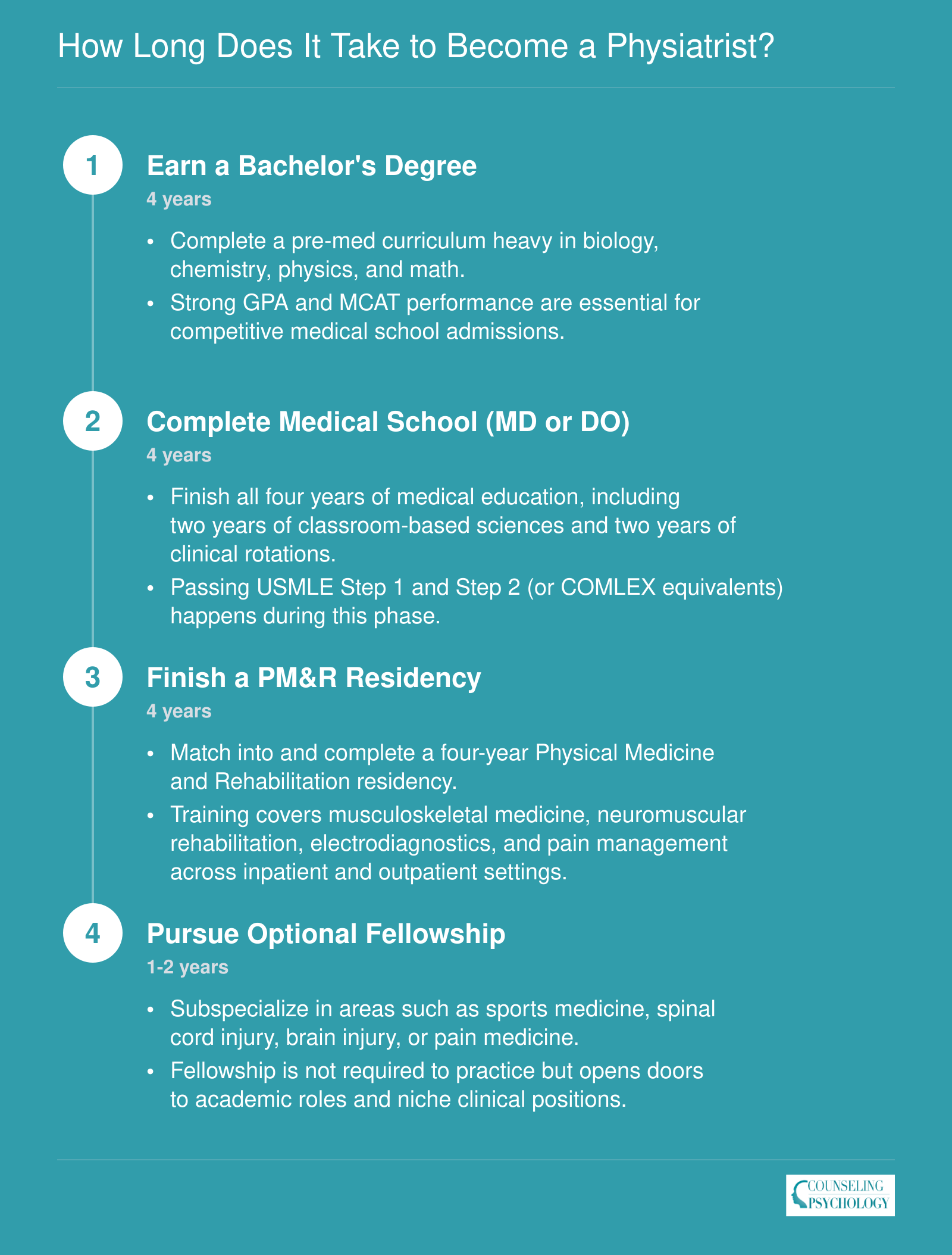 Timeline showing 12 to 14 years to become a physiatrist: 4 years undergraduate, 4 years medical school, 4 years PM&R residency, and optional 1 to 2 year fellowship
