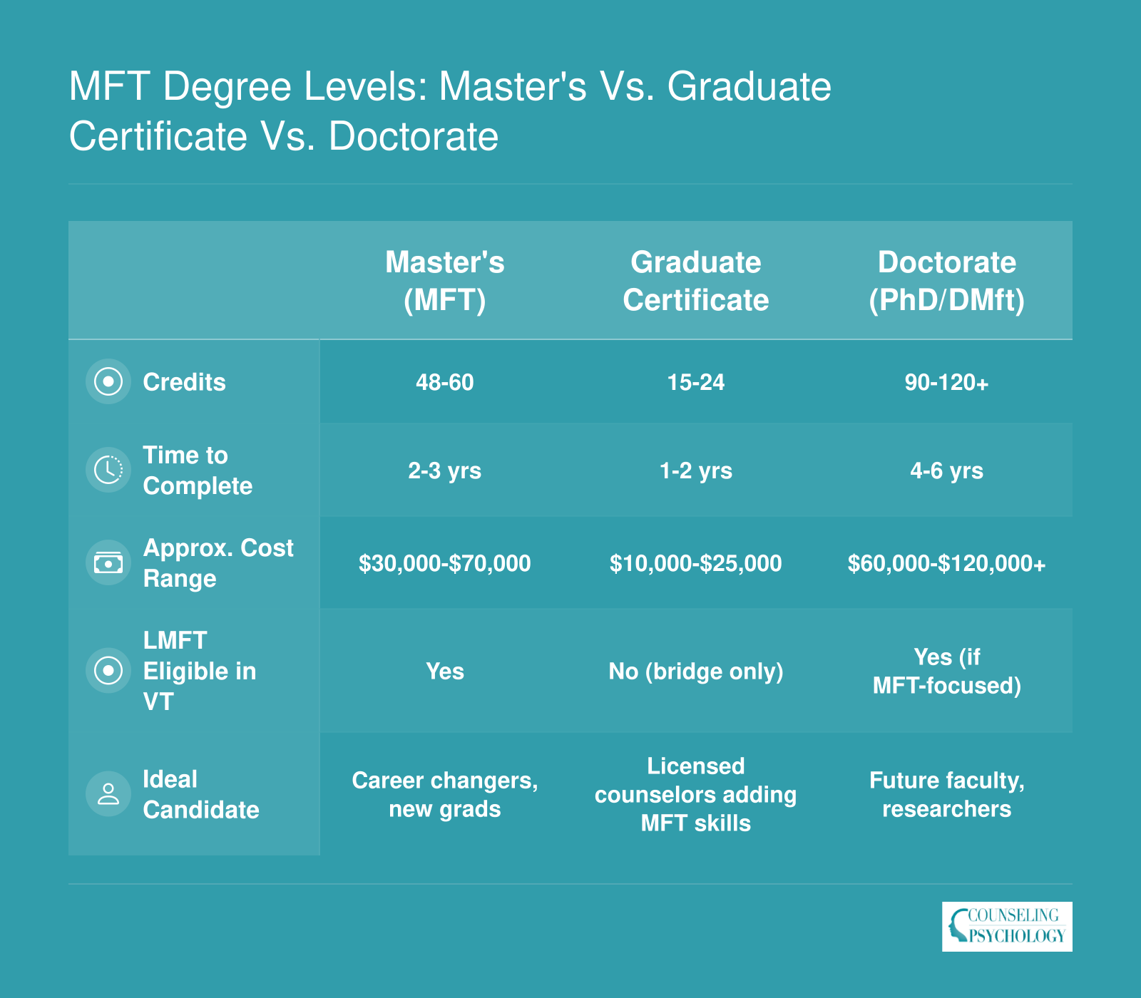 Side-by-side comparison of MFT master's, graduate certificate, and doctorate programs by credits, time, cost, licensure eligibility, and ideal candidate