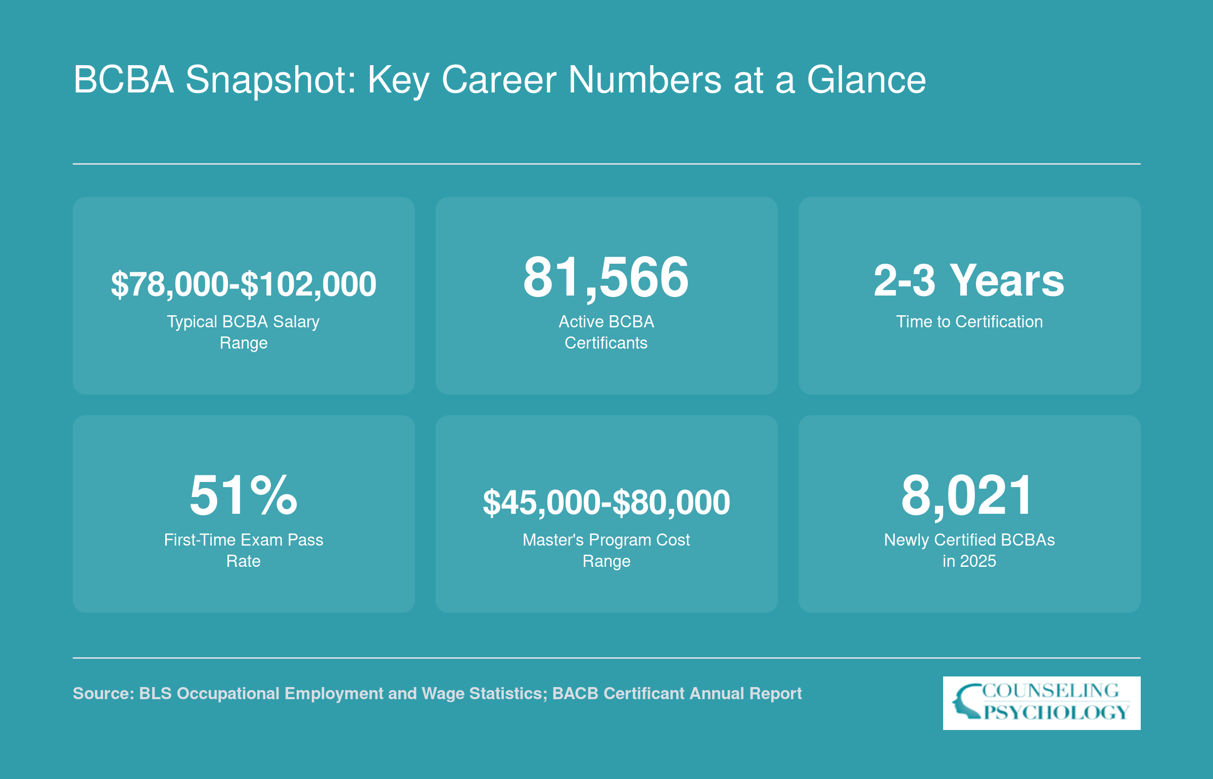 Six key BCBA career statistics including salary range, 81,566 active certificants, 2 to 3 year certification timeline, and 51 percent first-time exam pass rate as of 2025
