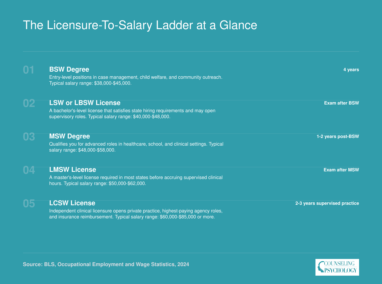 Five-step progression from BSW degree through LCSW licensure with approximate salary ranges at each rung, showing clinical licensure as the largest pay increase