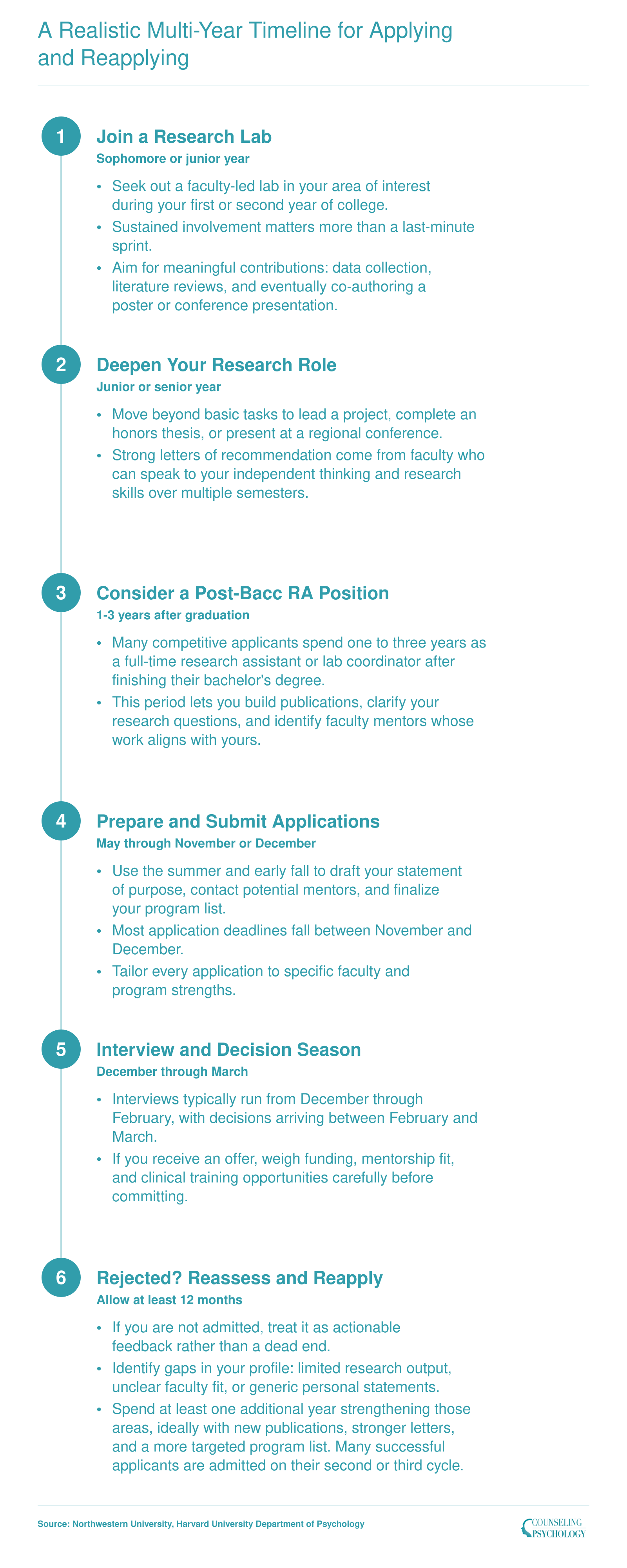 Six-step timeline from joining a research lab in sophomore year through post-bacc positions, application, interviews, and a reapplication loop spanning 2 to 4 years